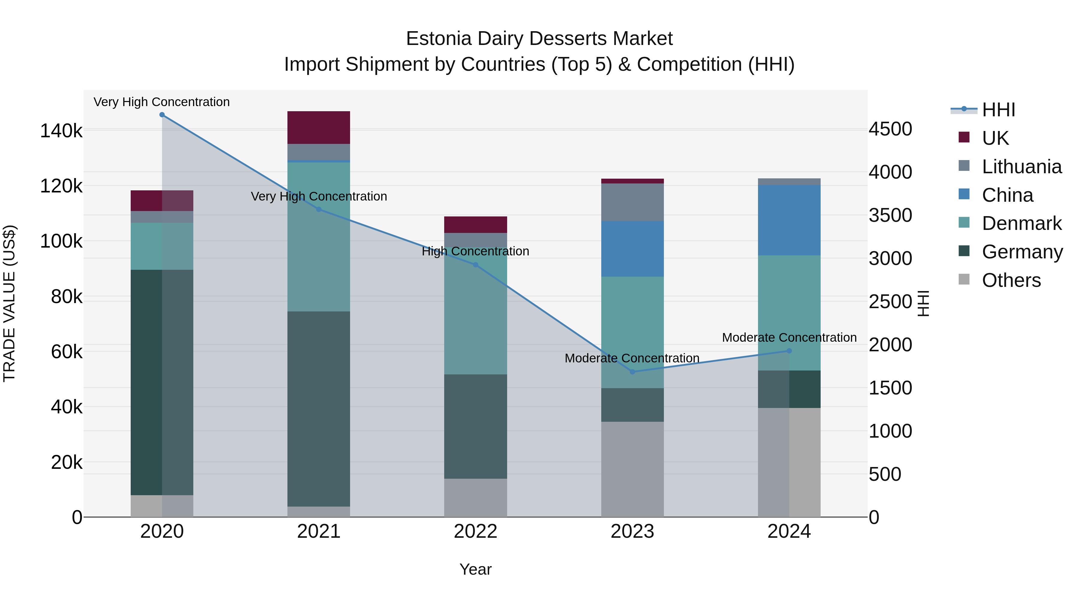 Estonia Dairy Desserts Market Top 5 Importing Countries and Market Competition (HHI) Analysis
