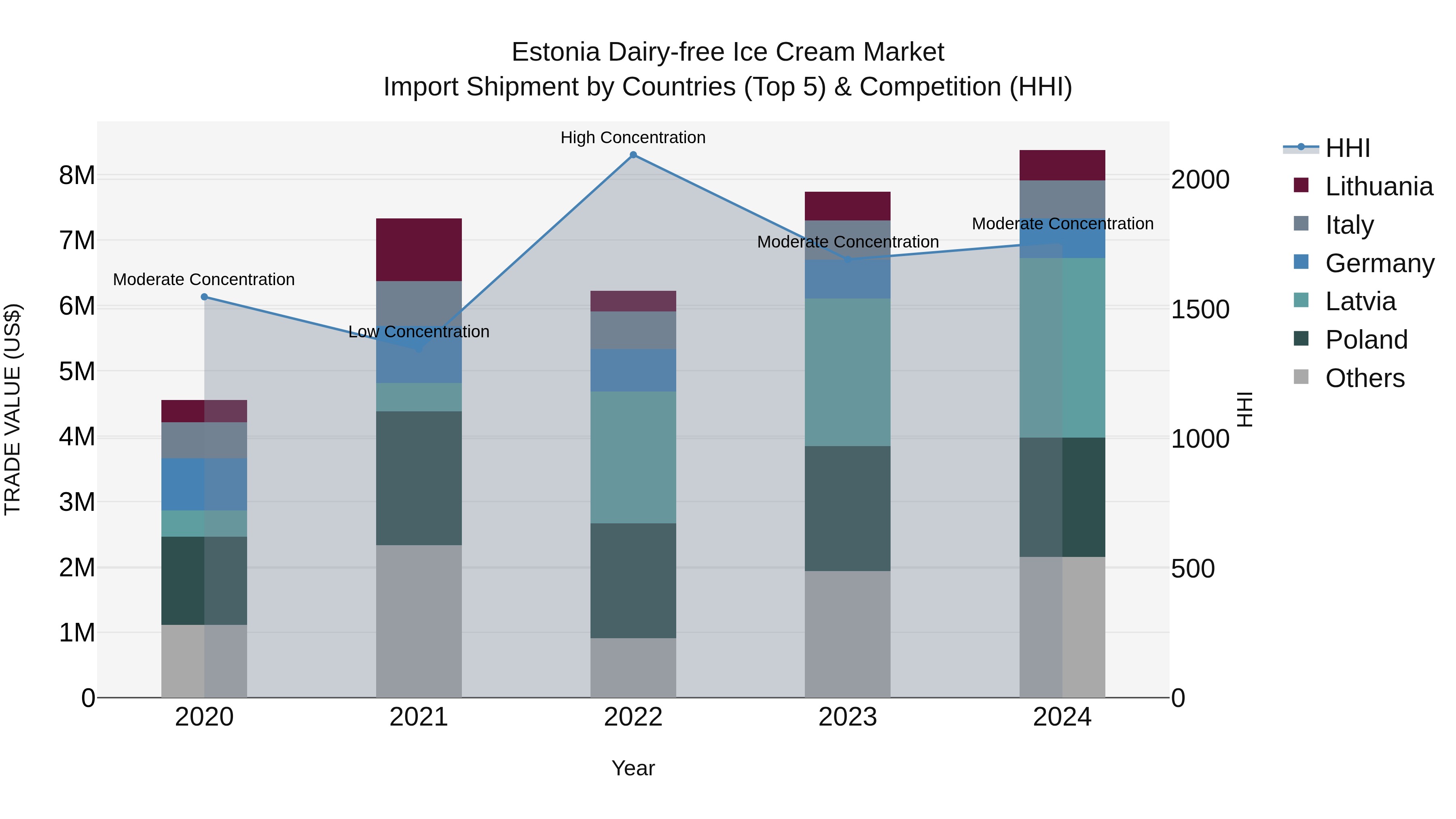 Estonia Dairy-free Ice Cream Market Top 5 Importing Countries and Market Competition (HHI) Analysis