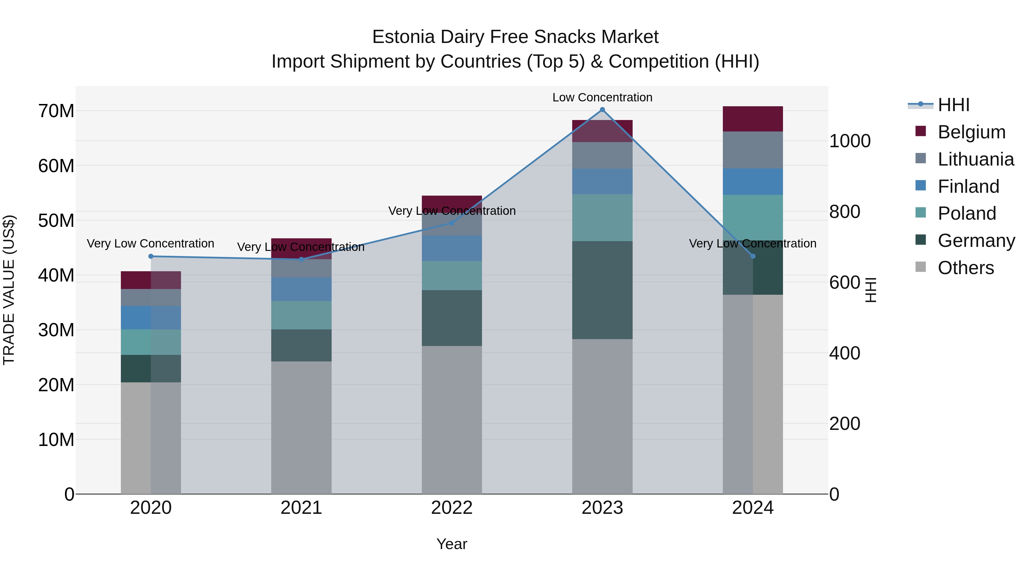 Estonia Dairy Free Snacks Market Top 5 Importing Countries and Market Competition (HHI) Analysis