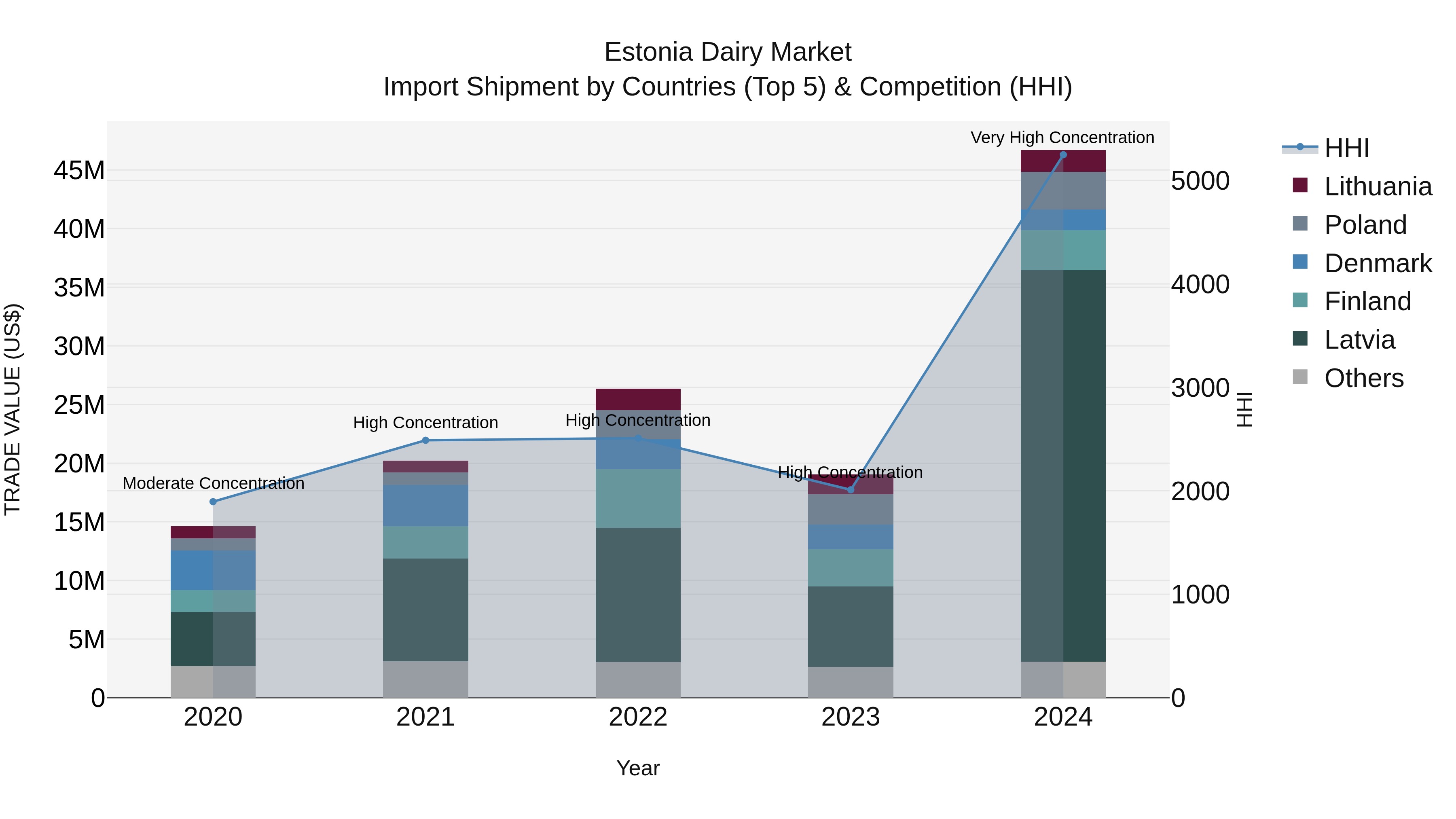 Estonia Dairy Market Top 5 Importing Countries and Market Competition (HHI) Analysis