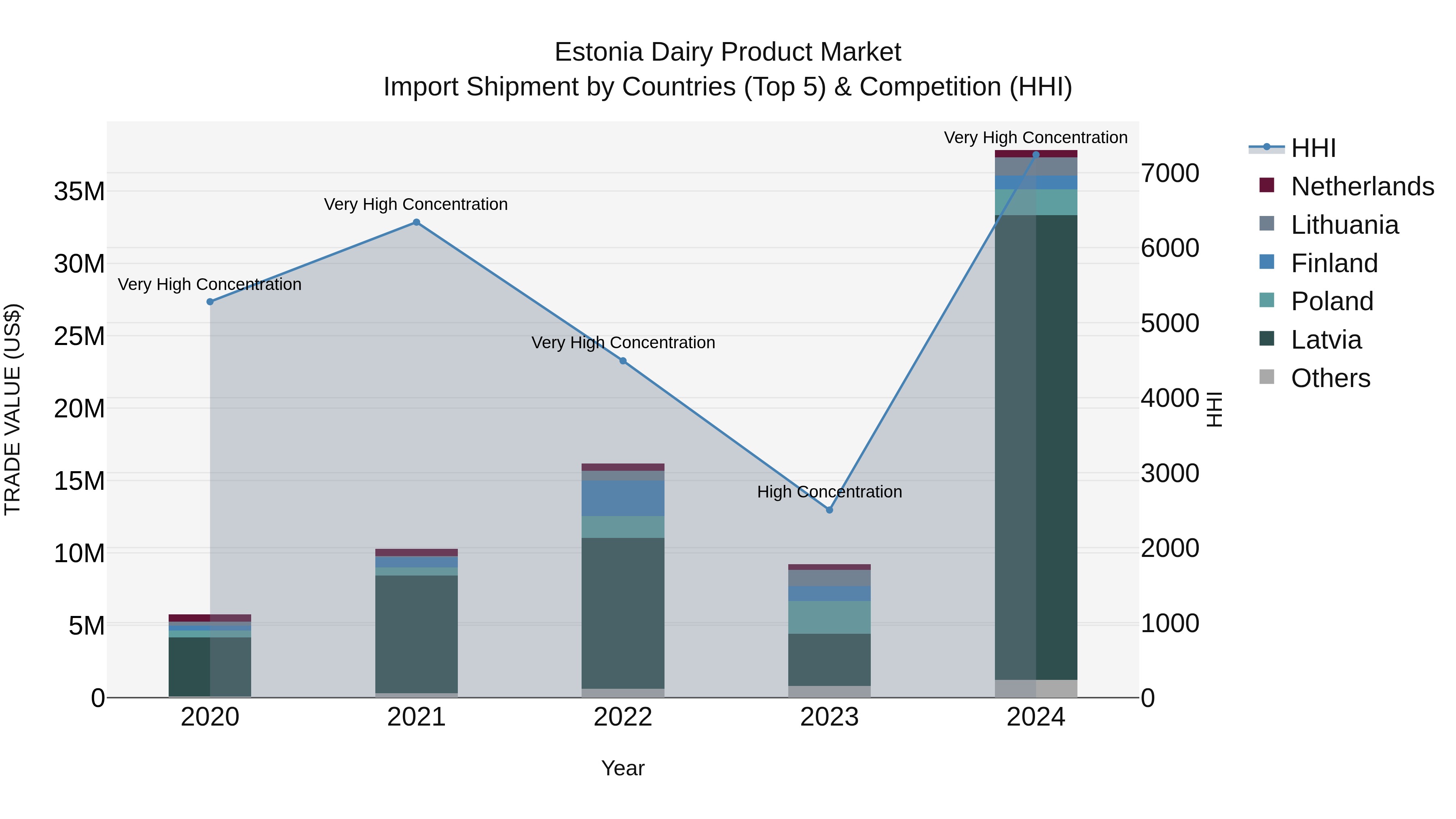 Estonia Dairy Product Market Top 5 Importing Countries and Market Competition (HHI) Analysis