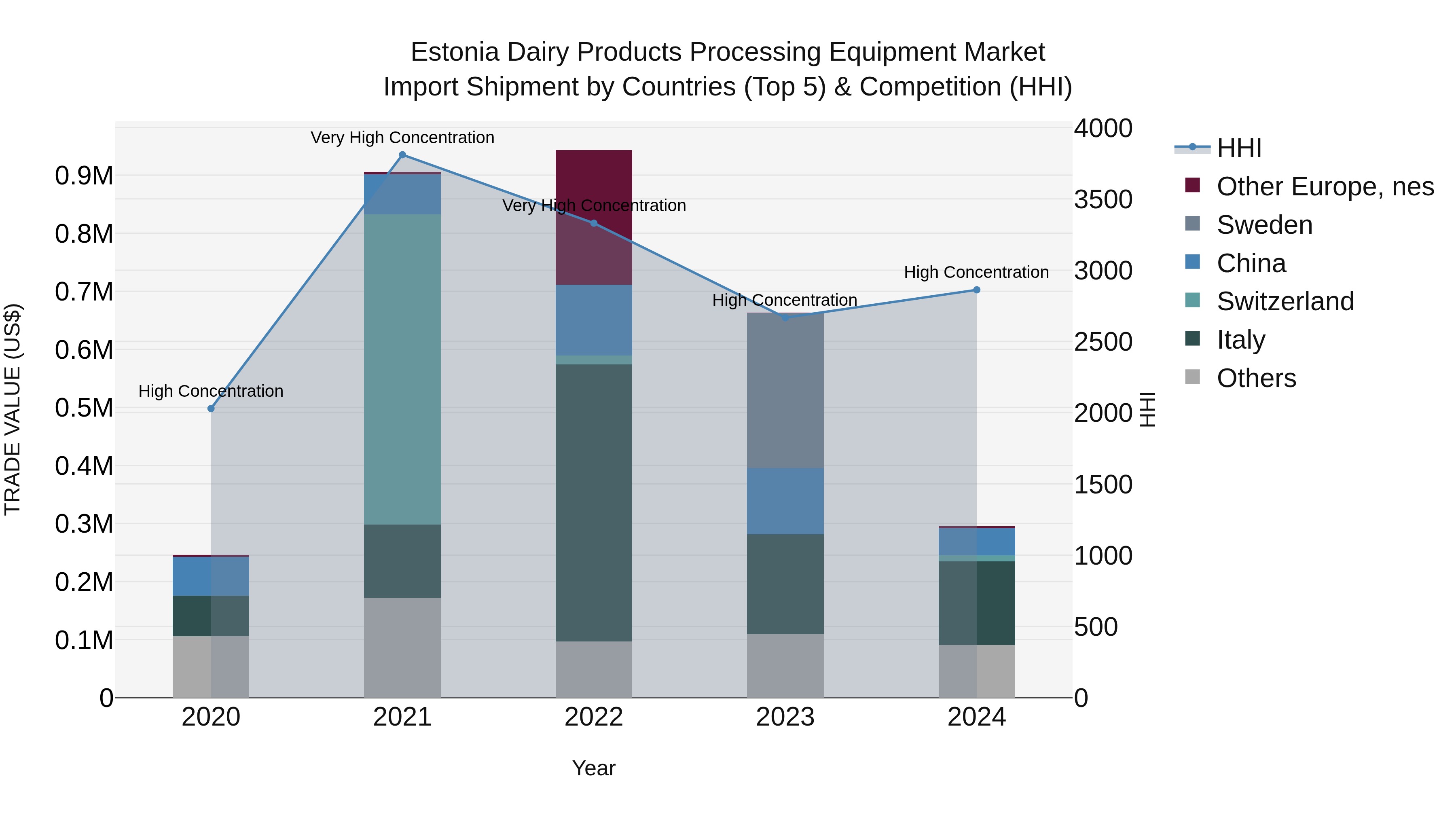 Estonia Dairy Products Processing Equipment Market Top 5 Importing Countries and Market Competition (HHI) Analysis