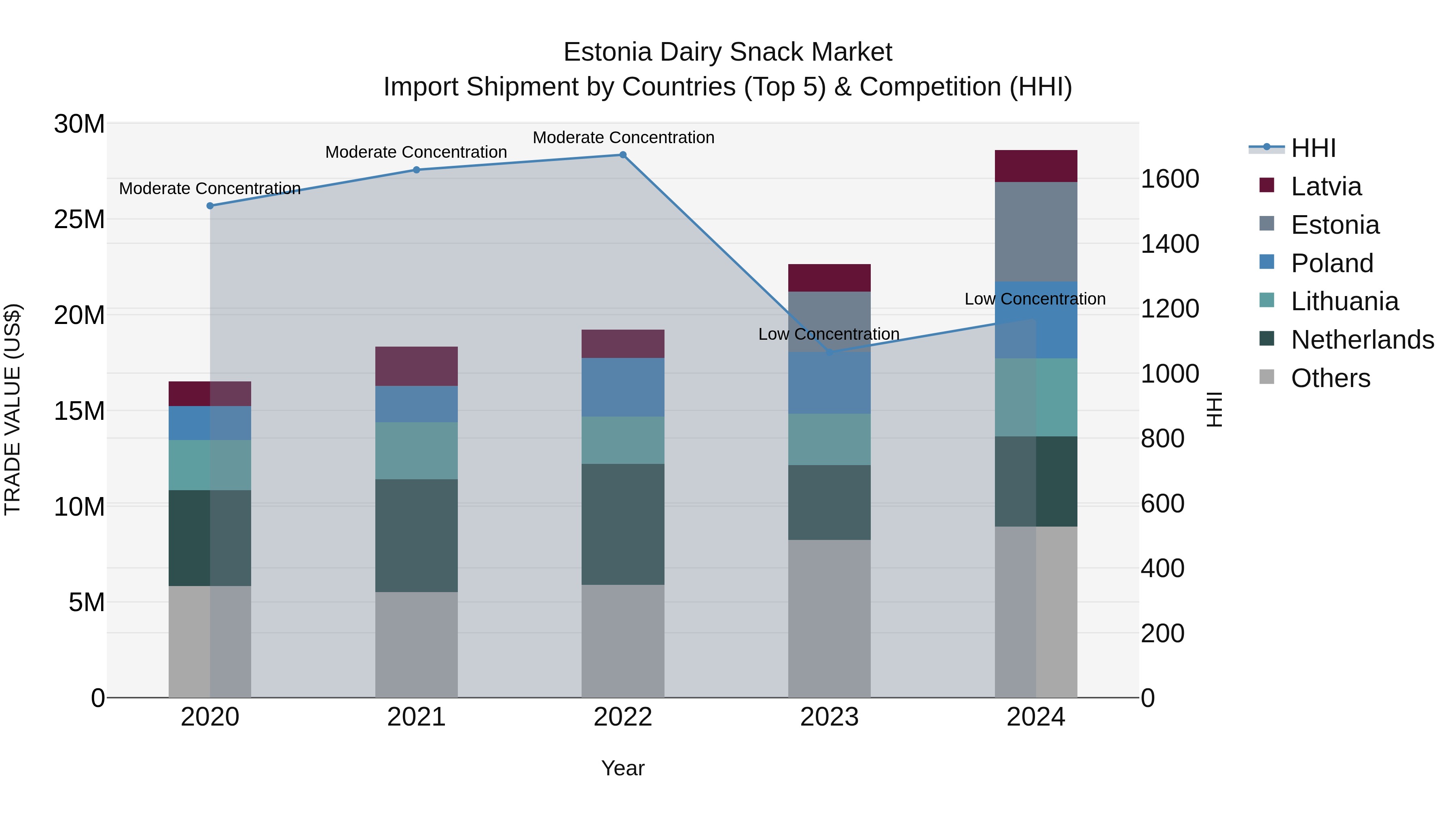 Estonia Dairy Snack Market Top 5 Importing Countries and Market Competition (HHI) Analysis
