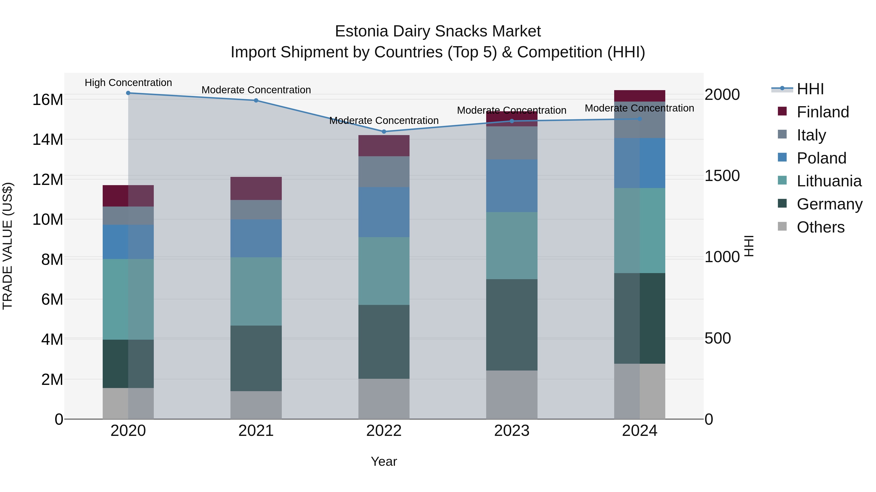 Estonia Dairy Snacks Market Top 5 Importing Countries and Market Competition (HHI) Analysis