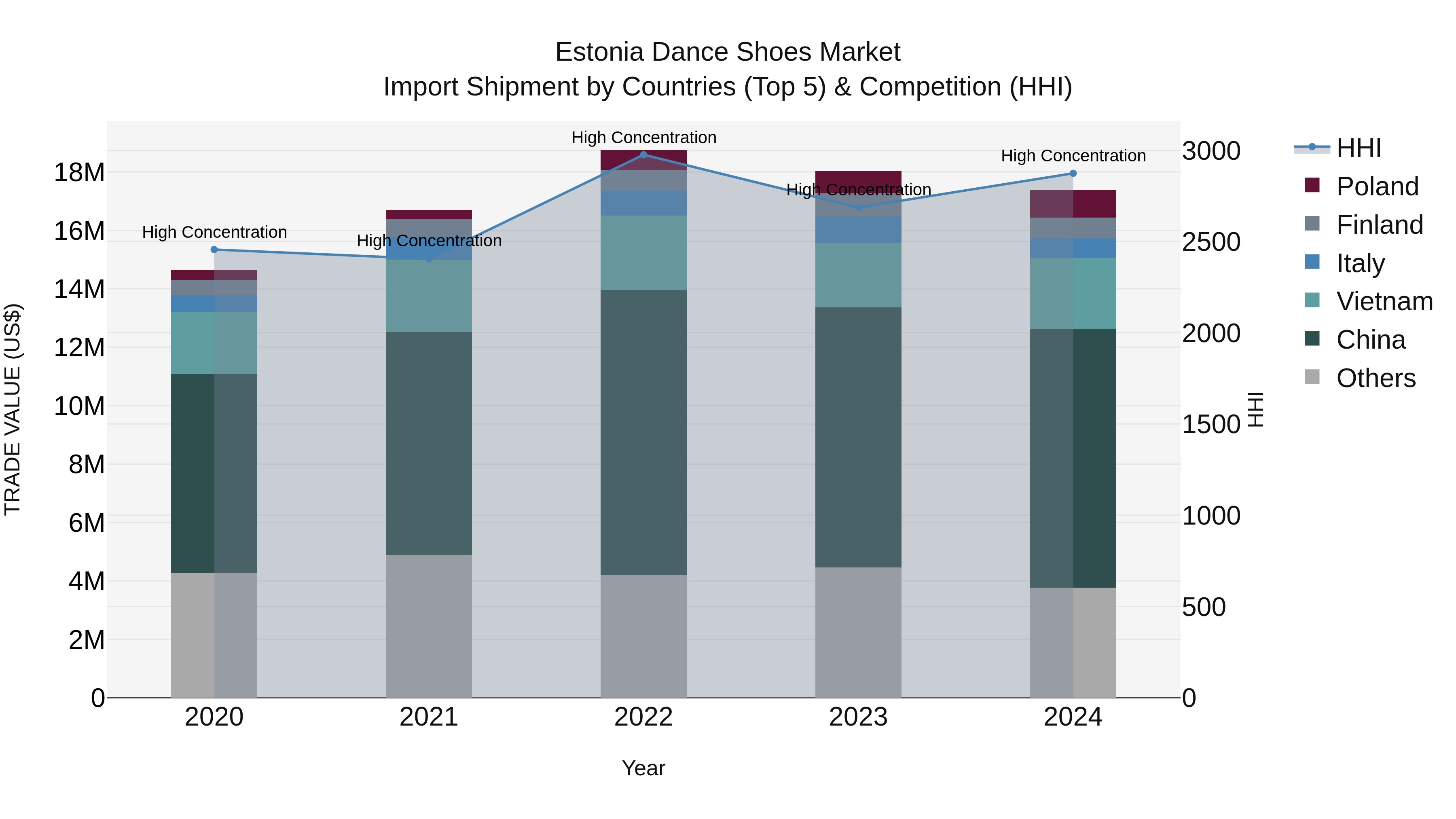 Estonia Dance Shoes Market Top 5 Importing Countries and Market Competition (HHI) Analysis