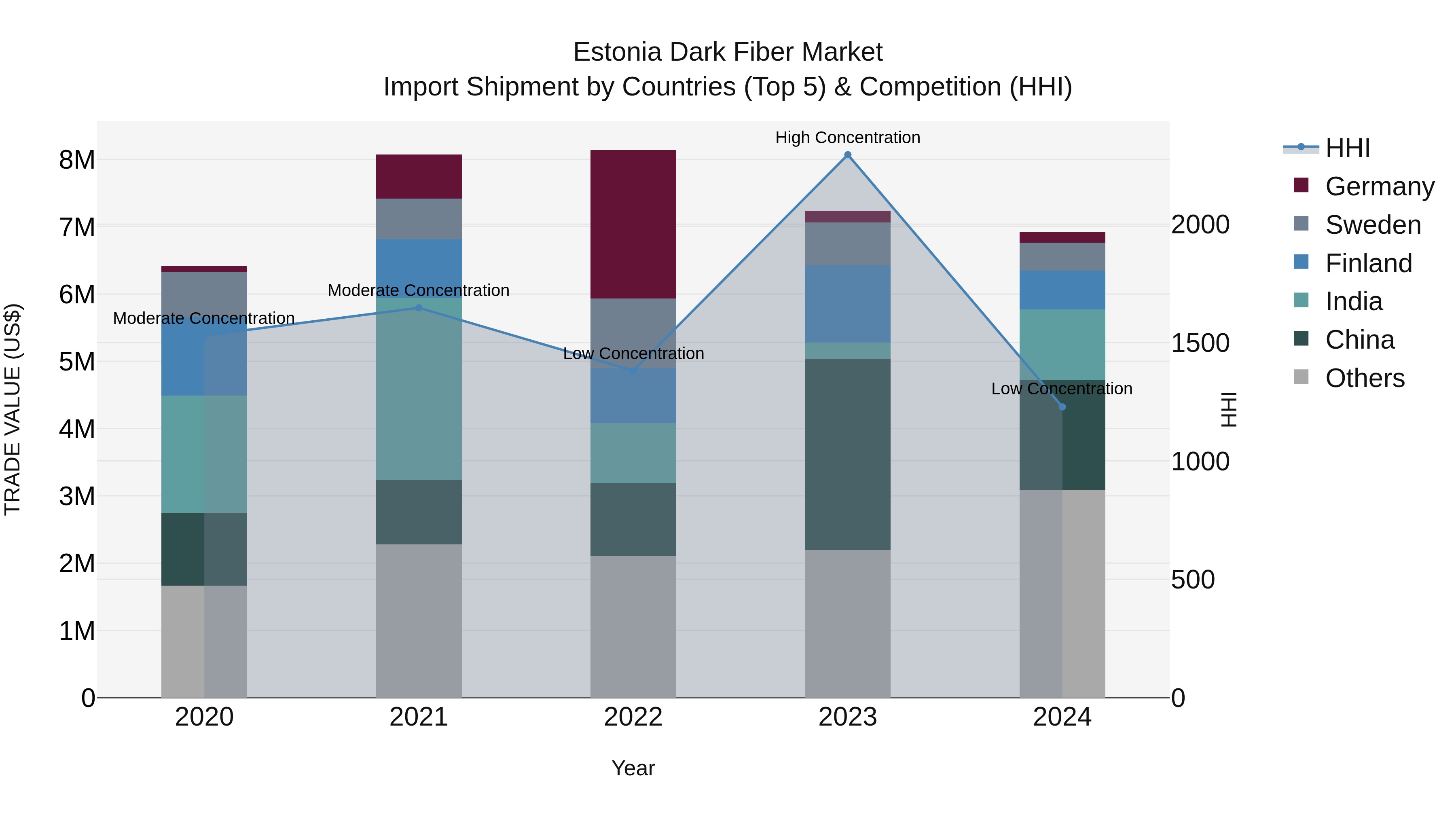Estonia Dark Fiber Market Top 5 Importing Countries and Market Competition (HHI) Analysis