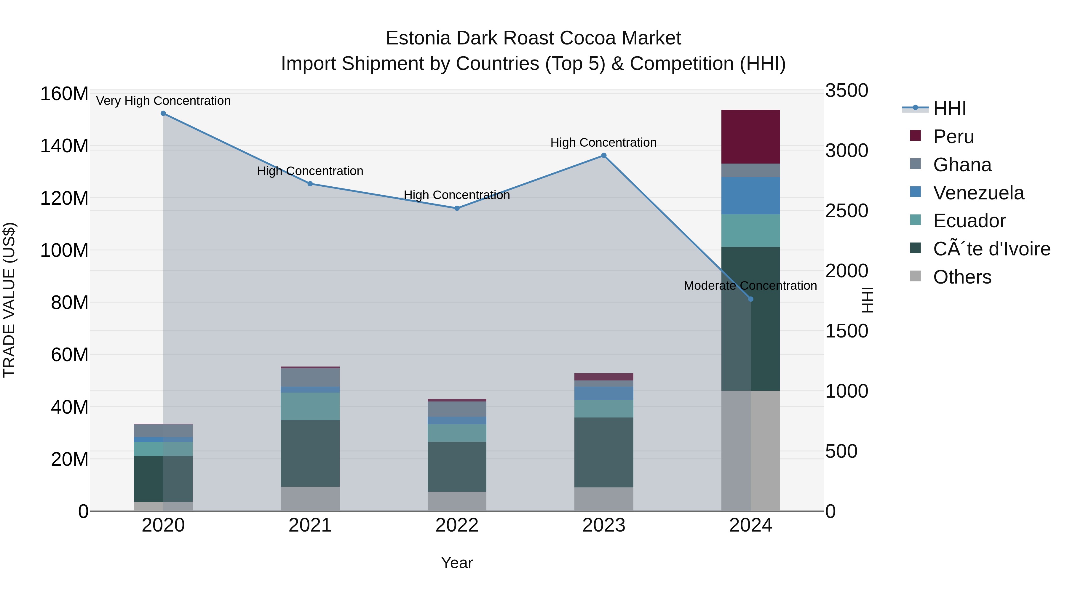 Estonia Dark Roast Cocoa Market Top 5 Importing Countries and Market Competition (HHI) Analysis