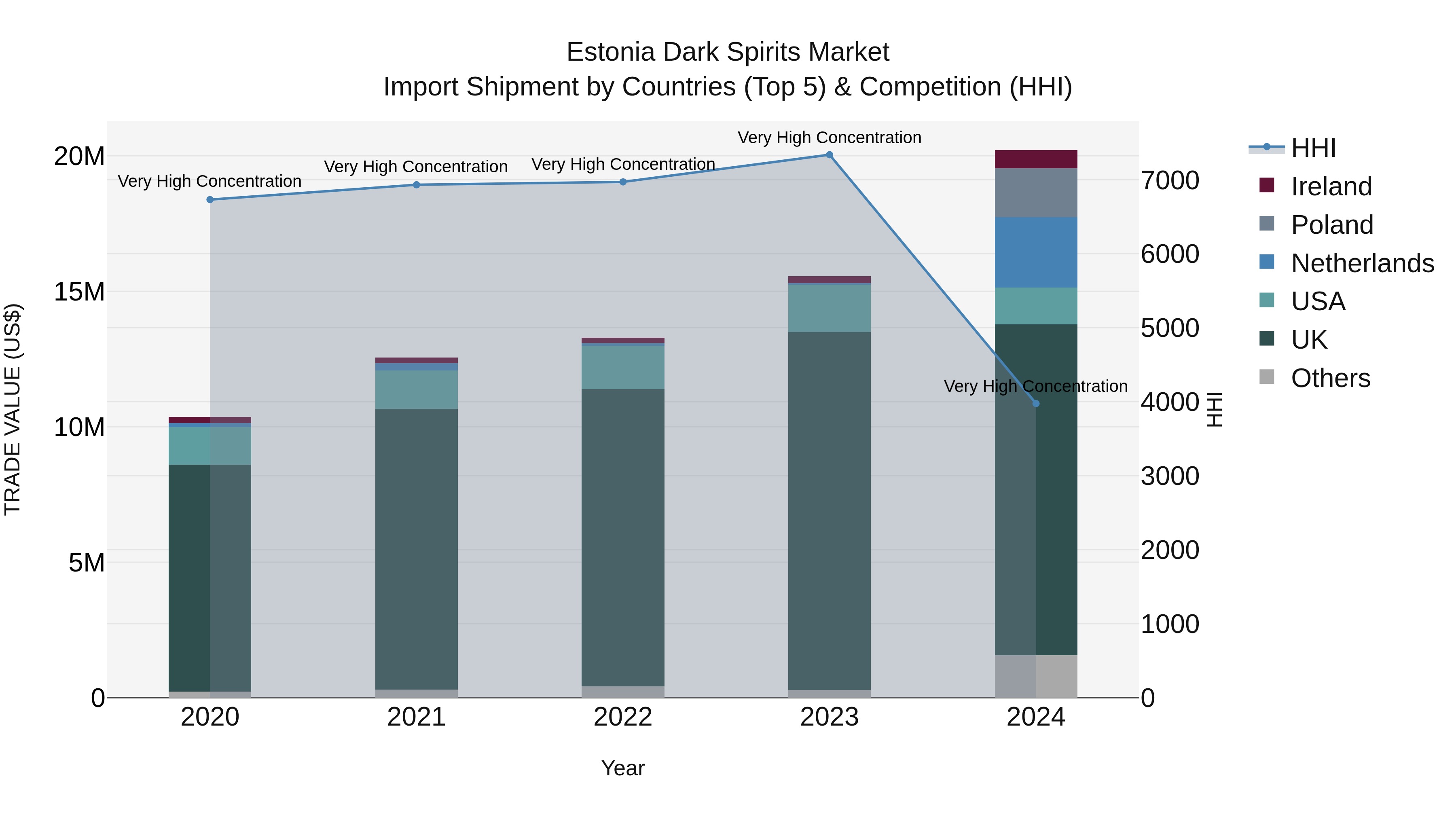 Estonia Dark Spirits Market Top 5 Importing Countries and Market Competition (HHI) Analysis