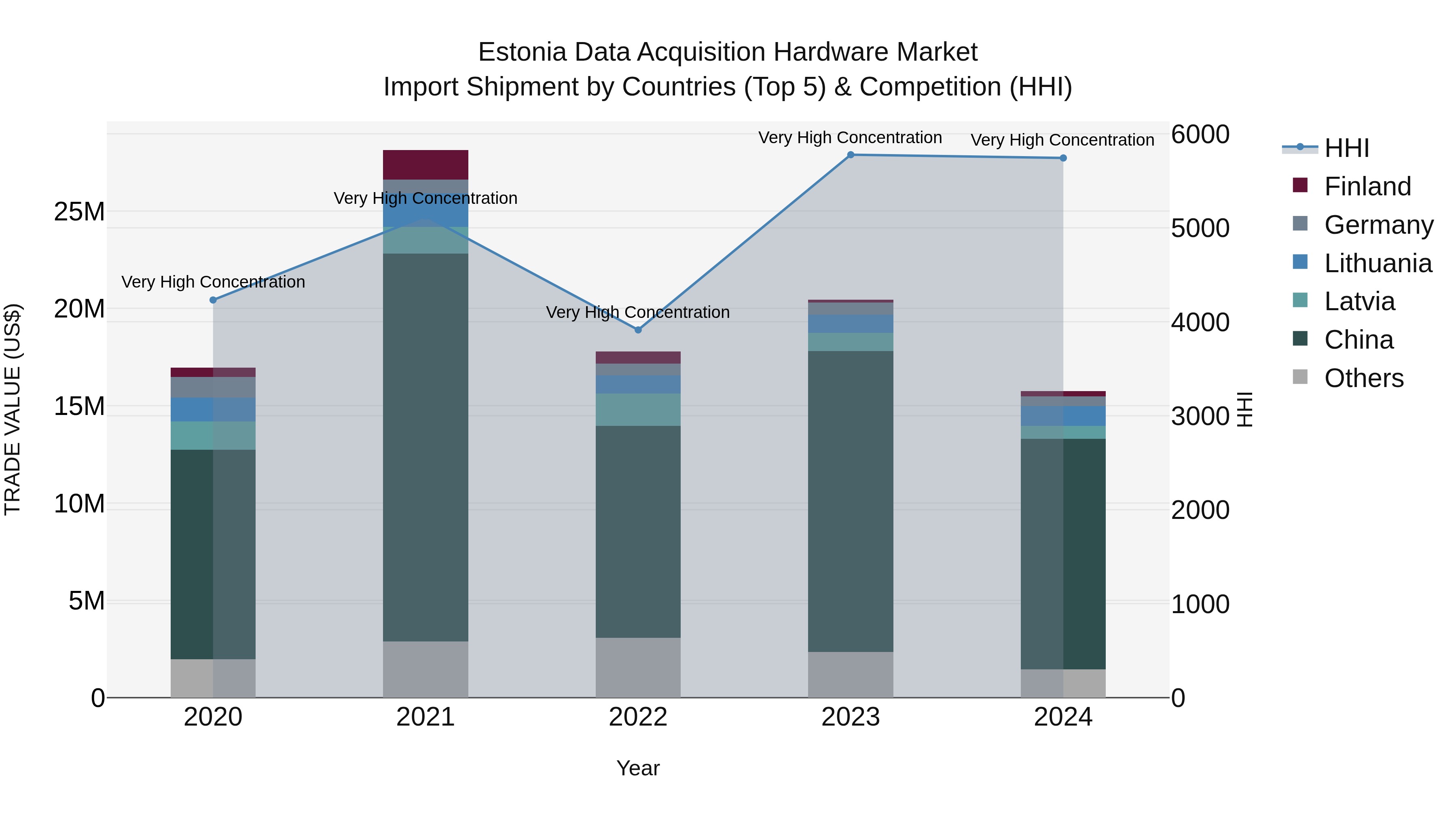 Estonia Data Acquisition Hardware Market Top 5 Importing Countries and Market Competition (HHI) Analysis