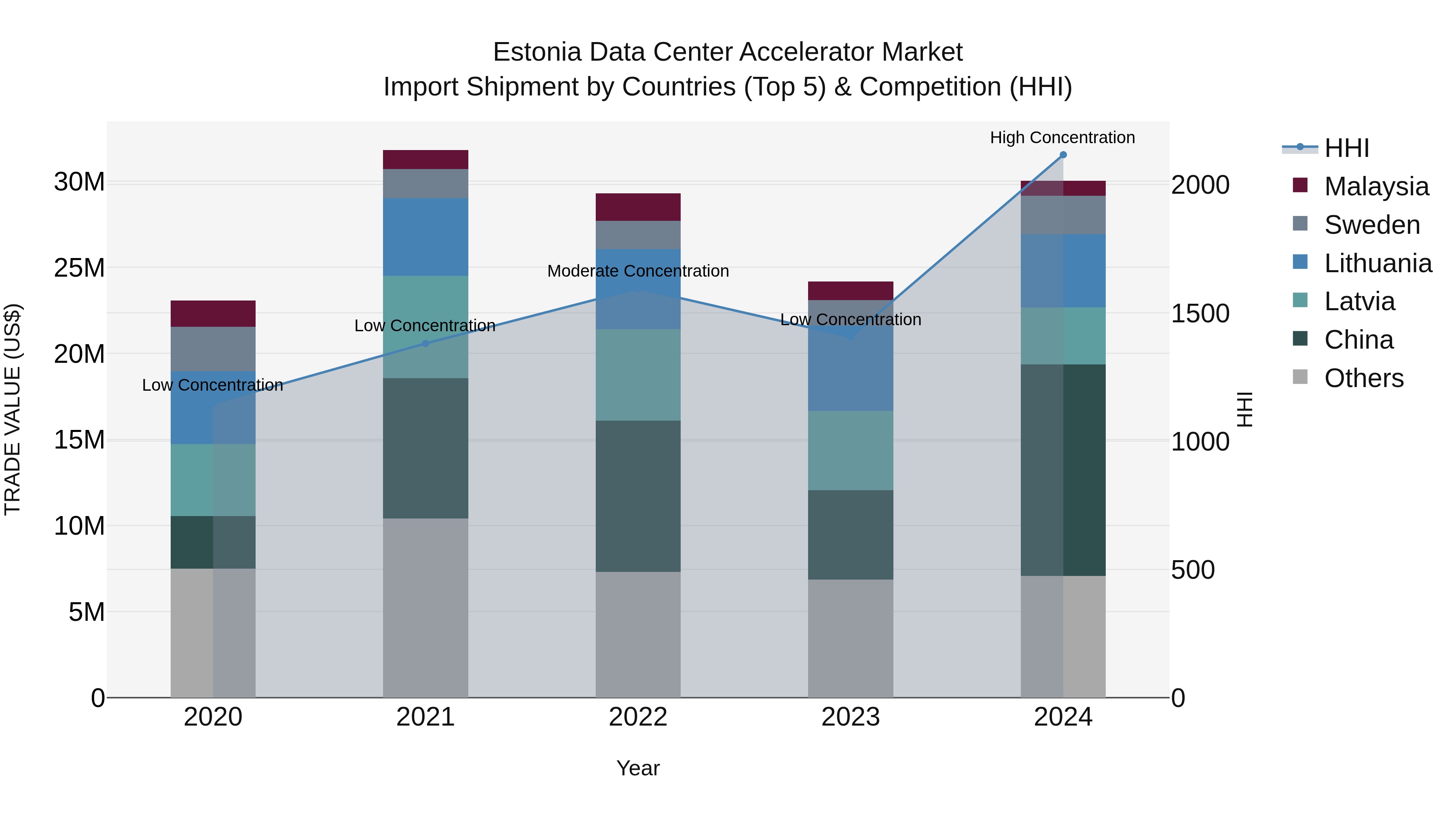 Estonia Data Center Accelerator Market Top 5 Importing Countries and Market Competition (HHI) Analysis