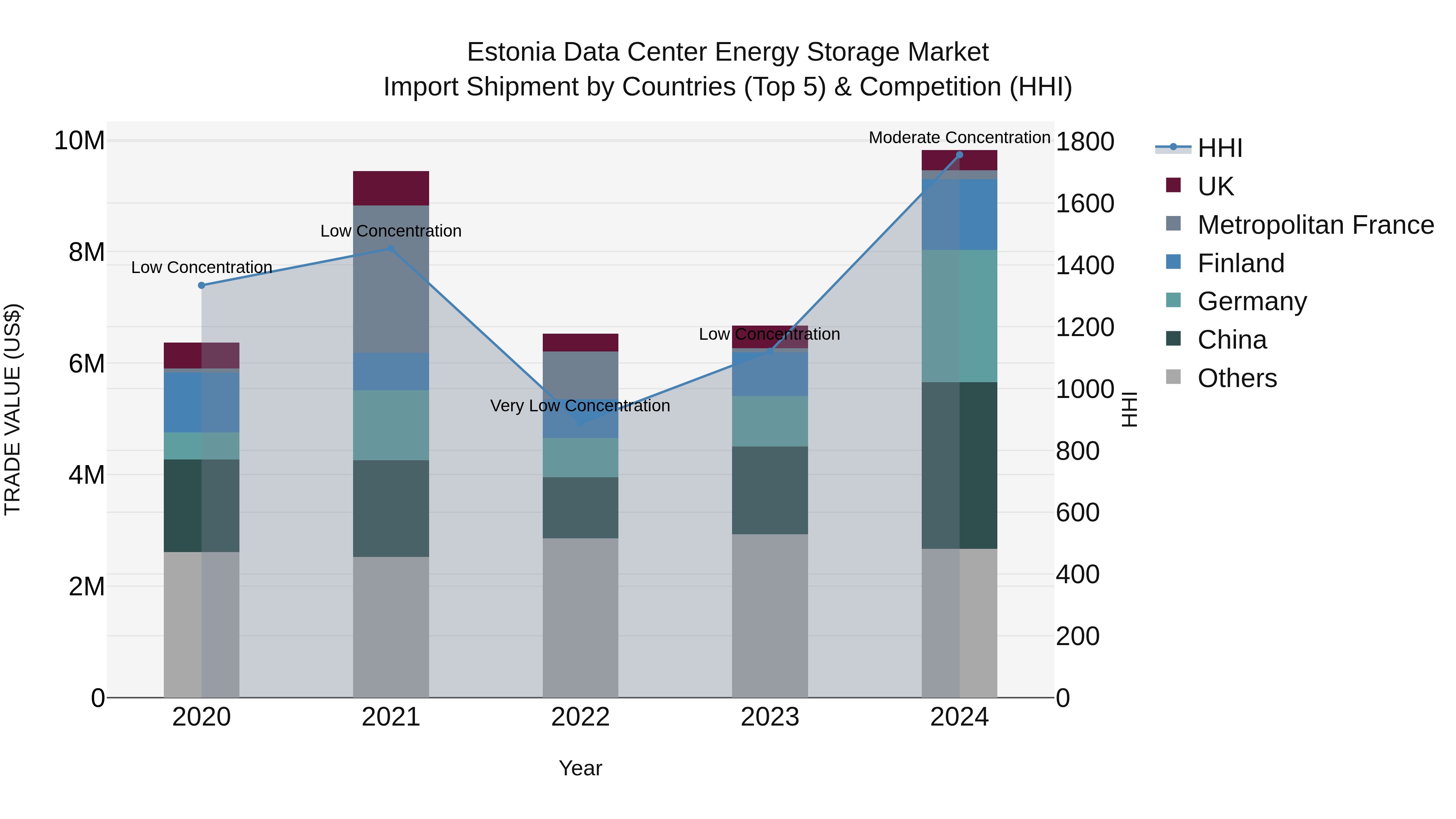 Estonia Data Center Energy Storage Market Top 5 Importing Countries and Market Competition (HHI) Analysis