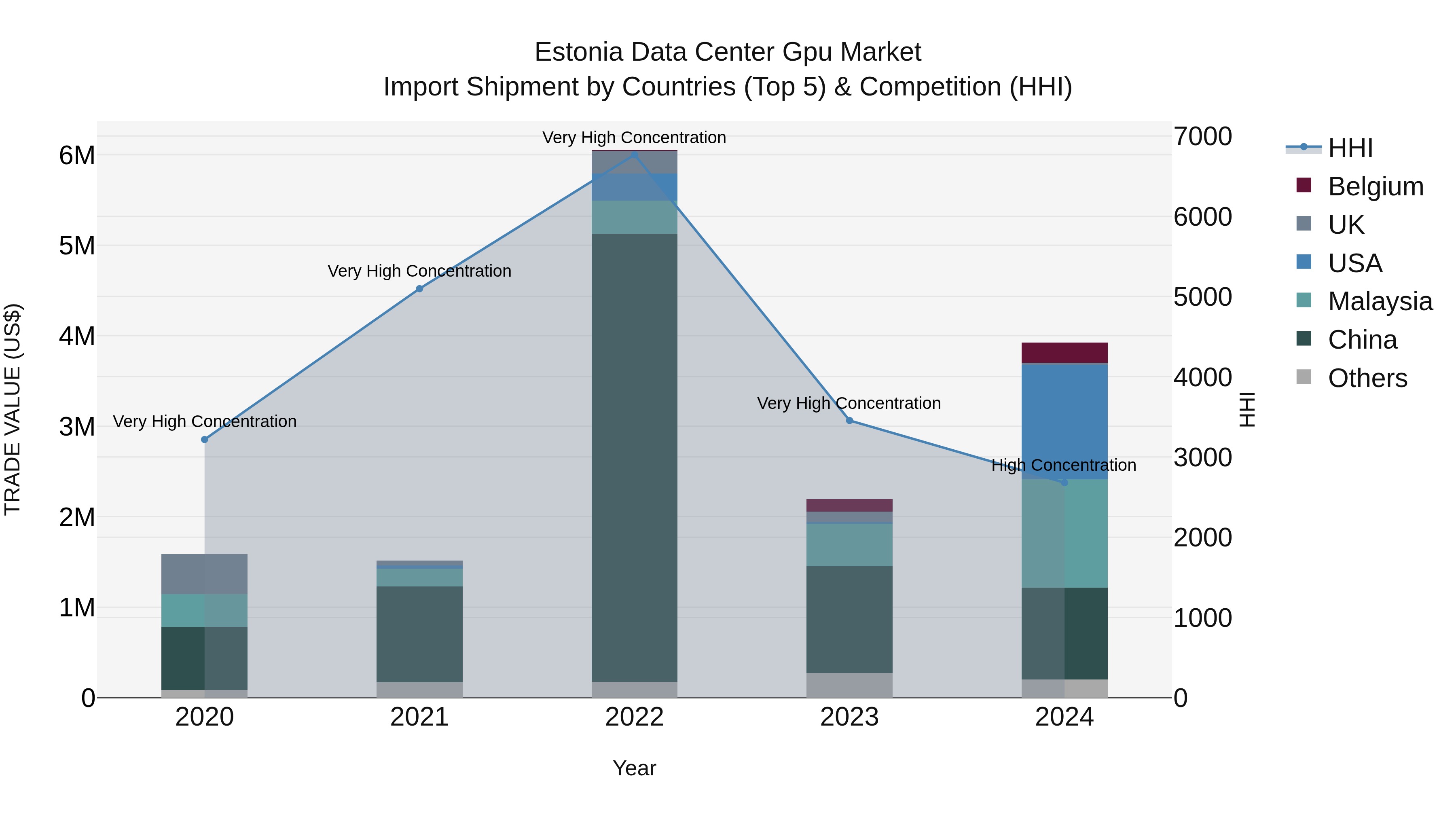 Estonia Data Center Gpu Market Top 5 Importing Countries and Market Competition (HHI) Analysis