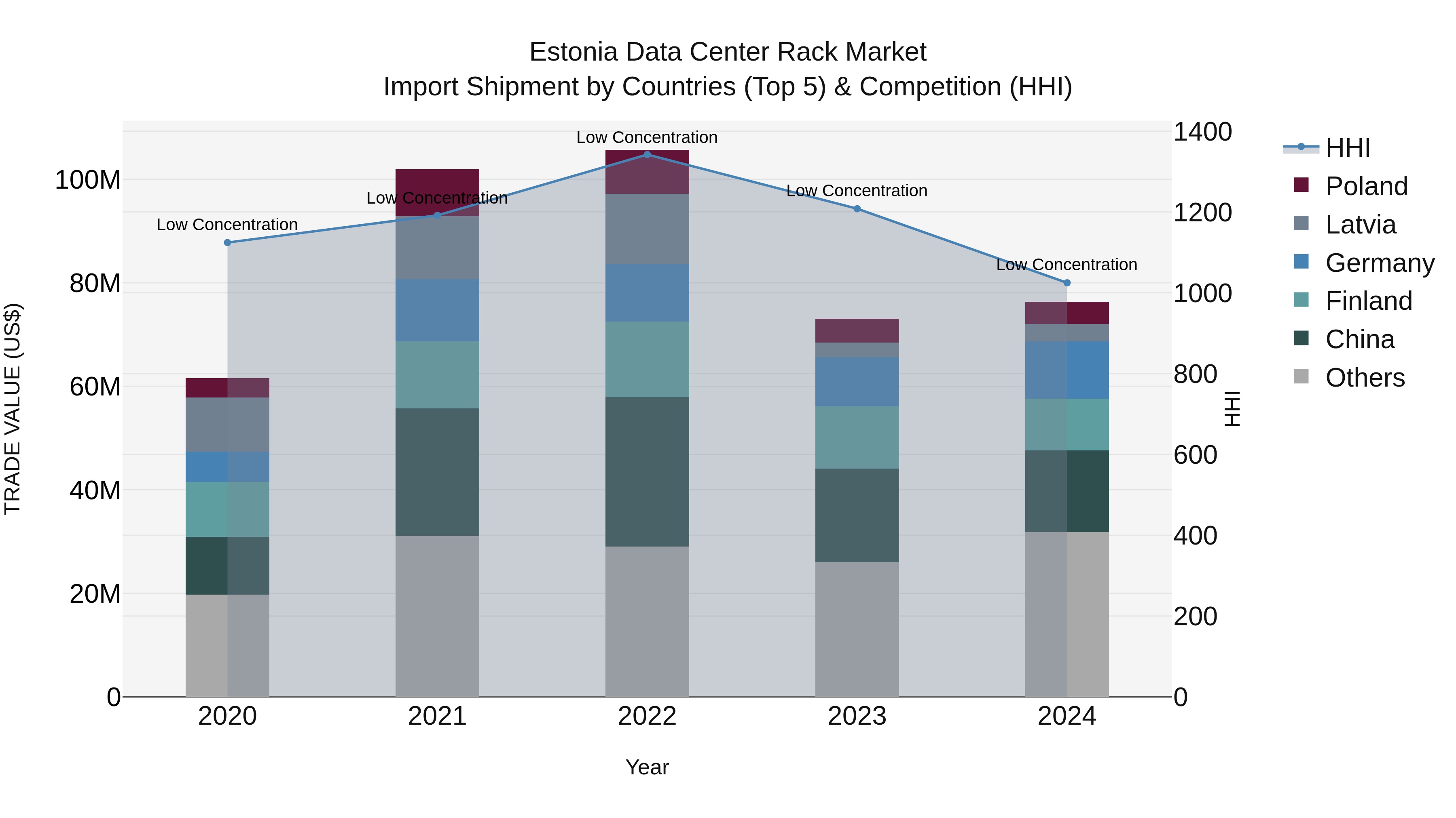 Estonia Data Center Rack Market Top 5 Importing Countries and Market Competition (HHI) Analysis