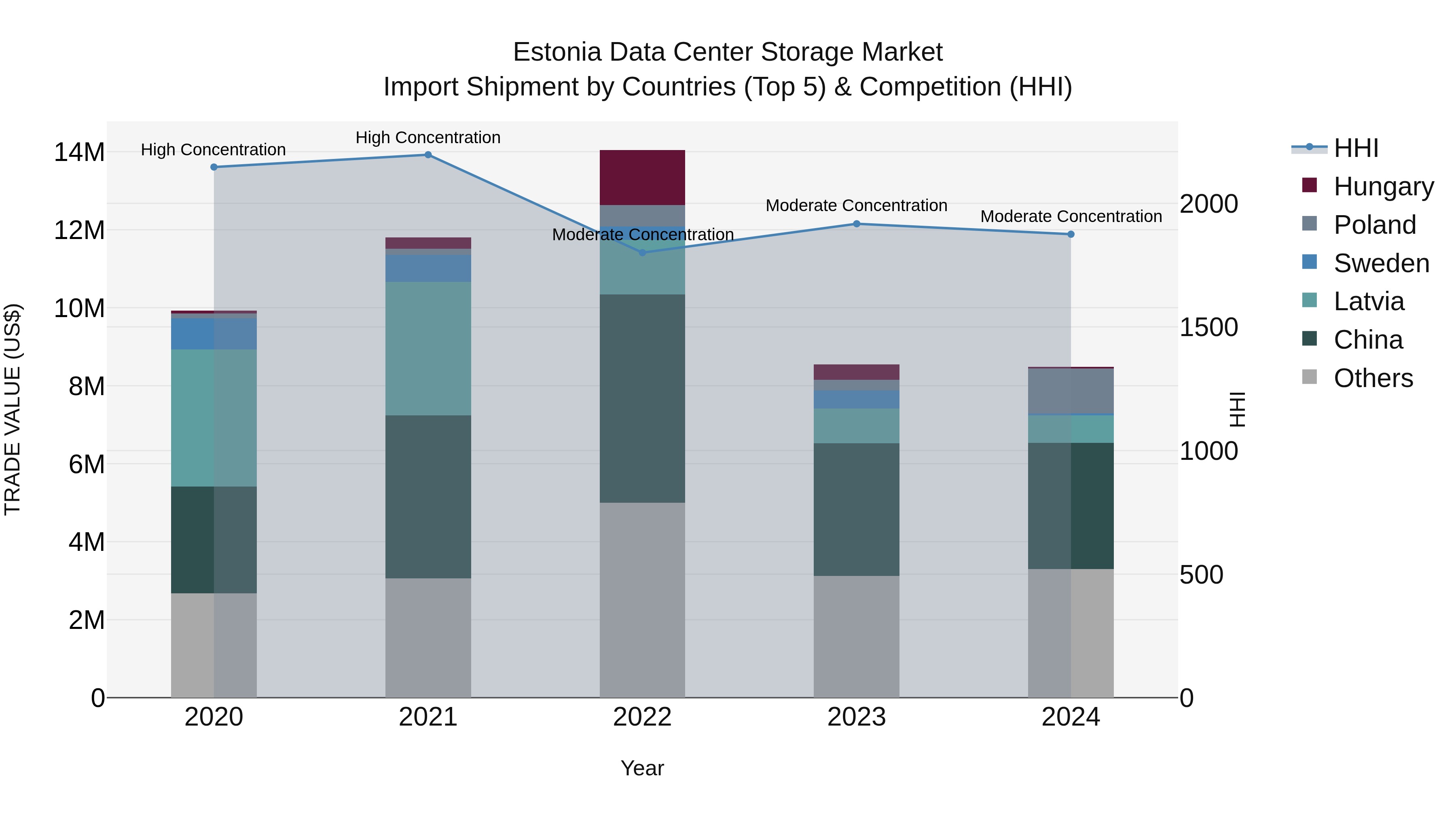 Estonia Data Center Storage Market Top 5 Importing Countries and Market Competition (HHI) Analysis