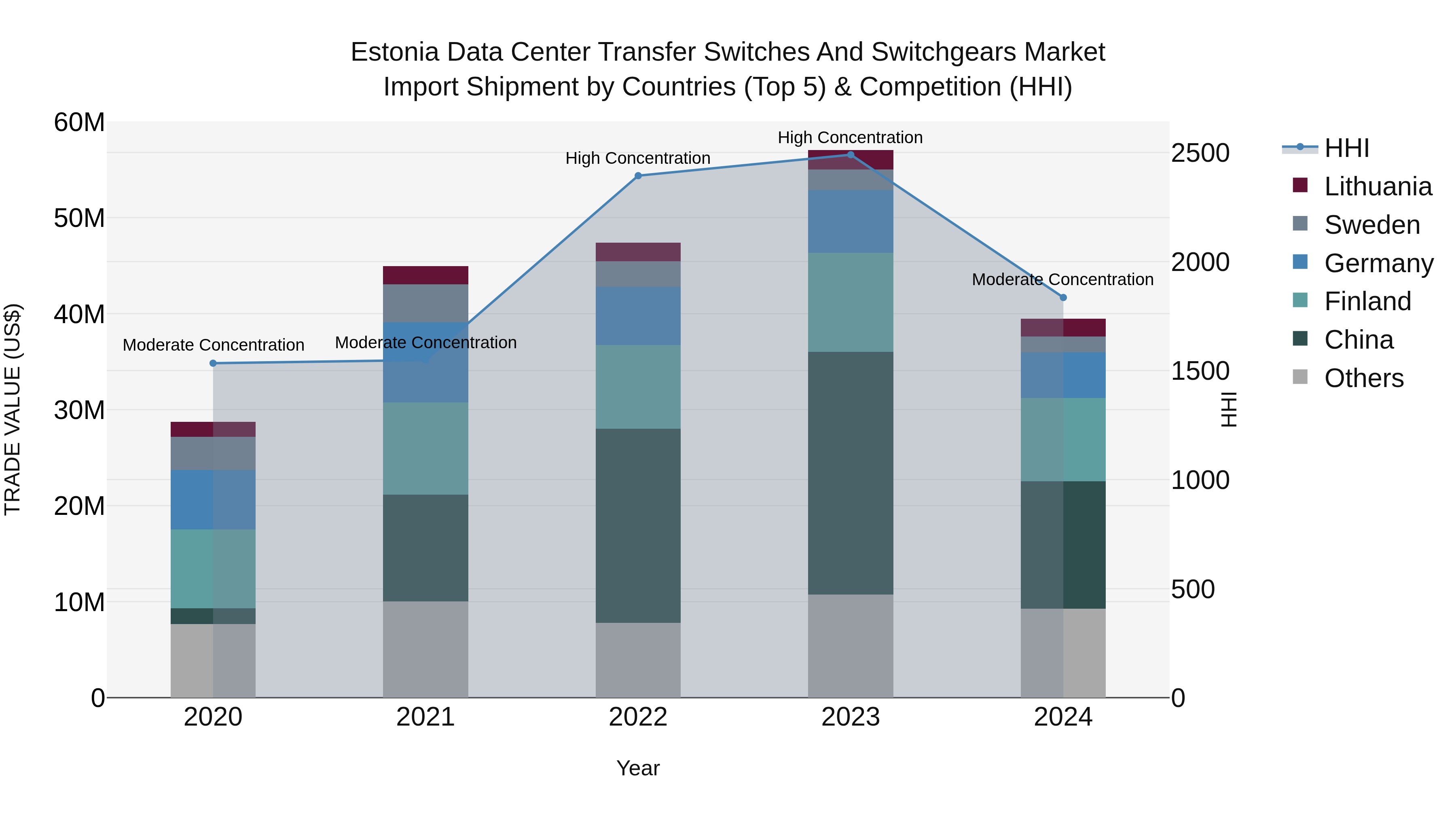 Estonia Data Center Transfer Switches and Switchgears Market Top 5 Importing Countries and Market Competition (HHI) Analysis