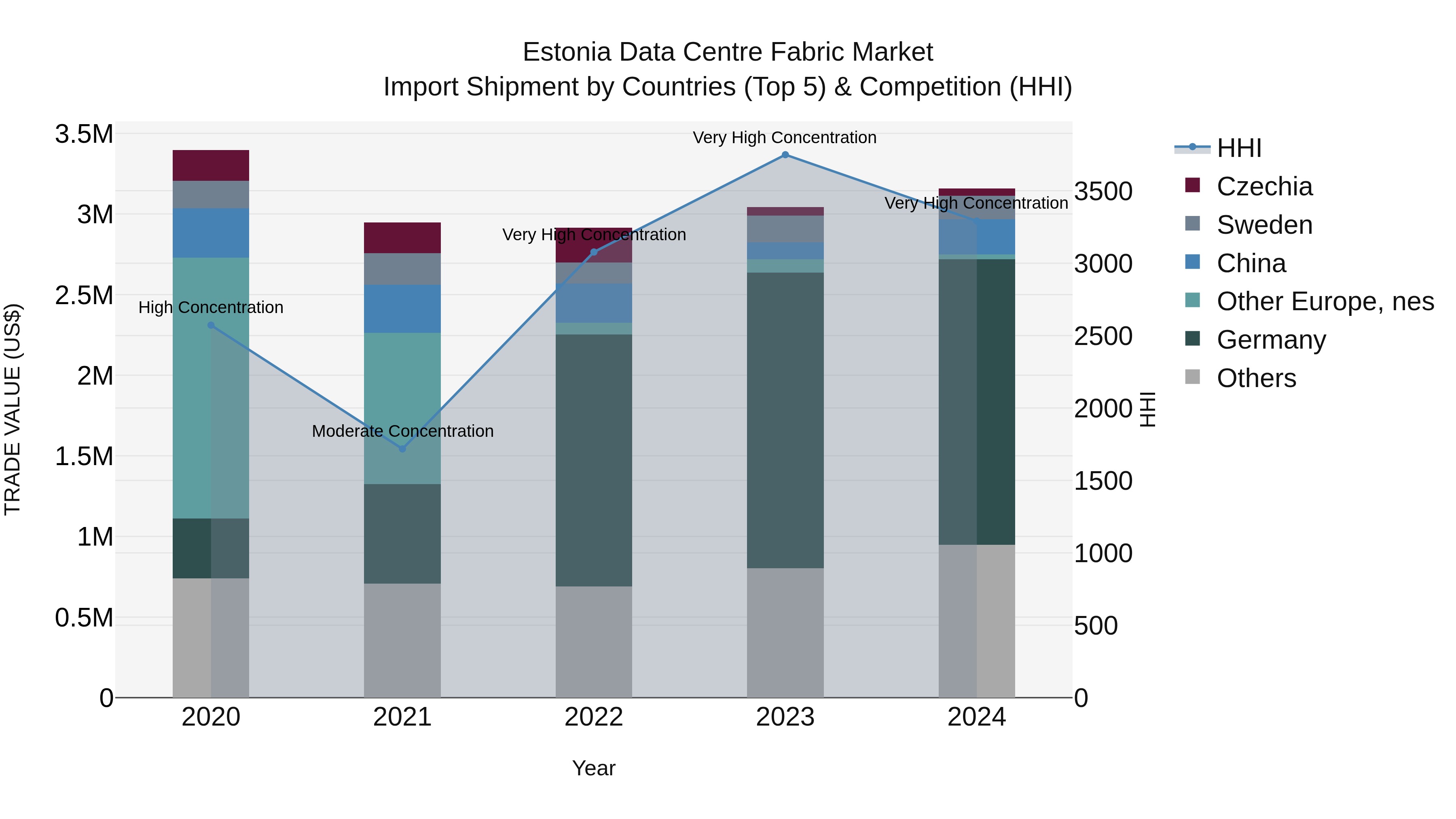 Estonia Data Centre Fabric Market Top 5 Importing Countries and Market Competition (HHI) Analysis