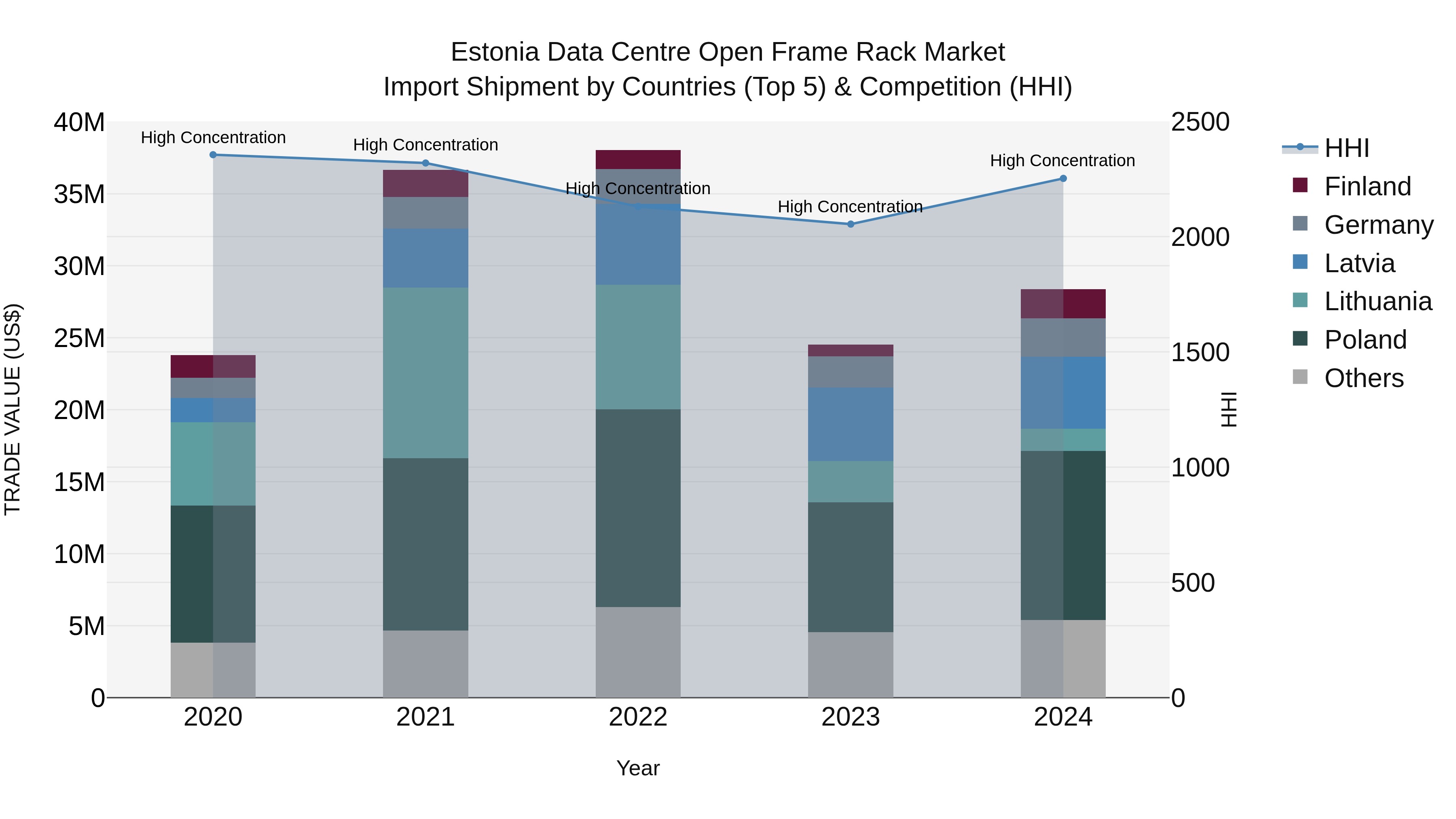 Estonia Data Centre Open Frame Rack Market Top 5 Importing Countries and Market Competition (HHI) Analysis