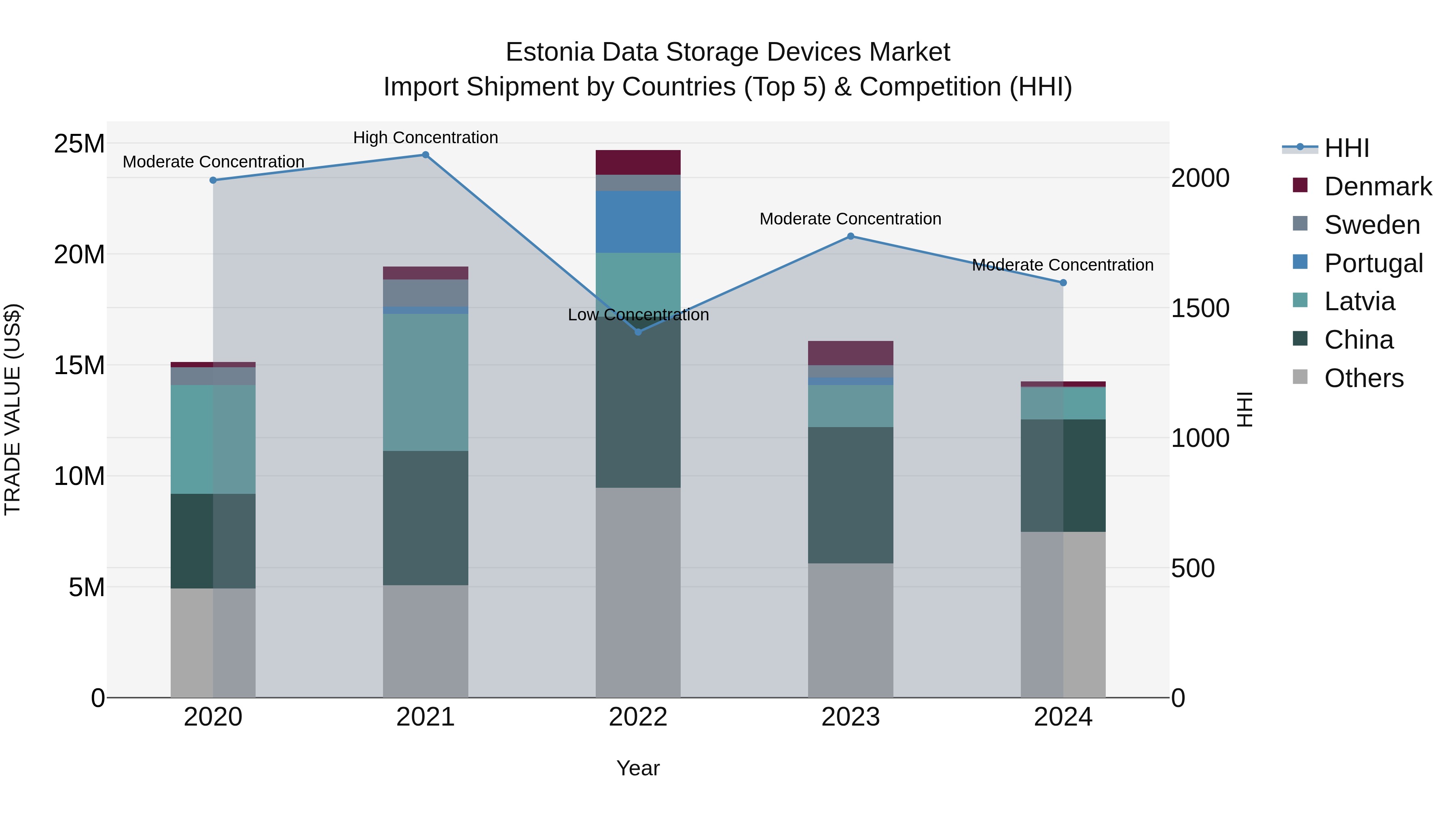 Estonia Data Storage Devices Market Top 5 Importing Countries and Market Competition (HHI) Analysis