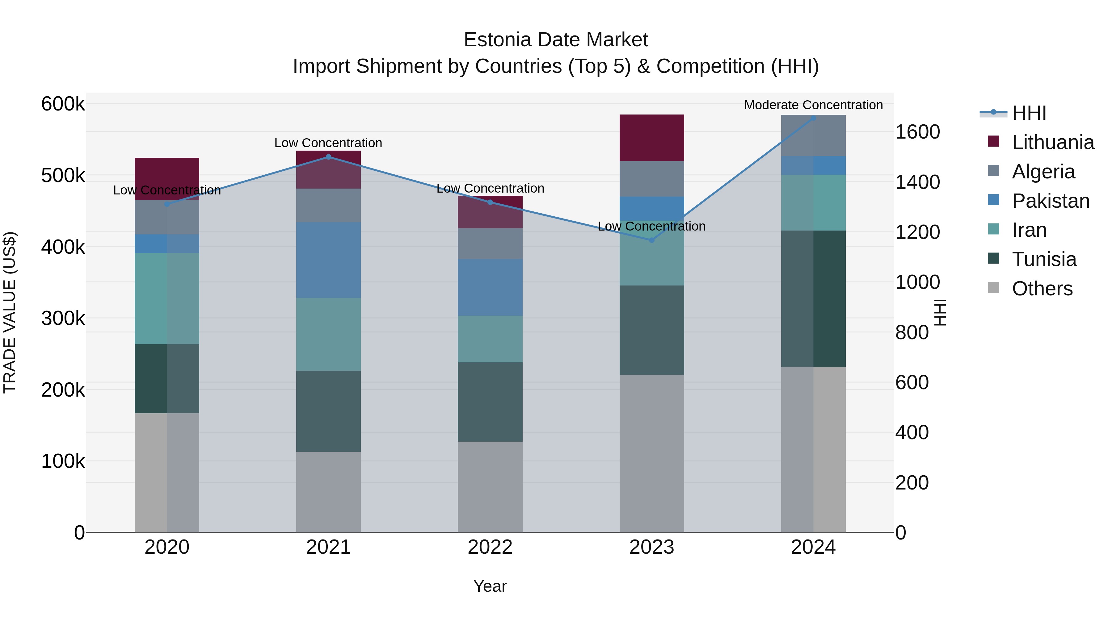 Estonia Date Market Top 5 Importing Countries and Market Competition (HHI) Analysis