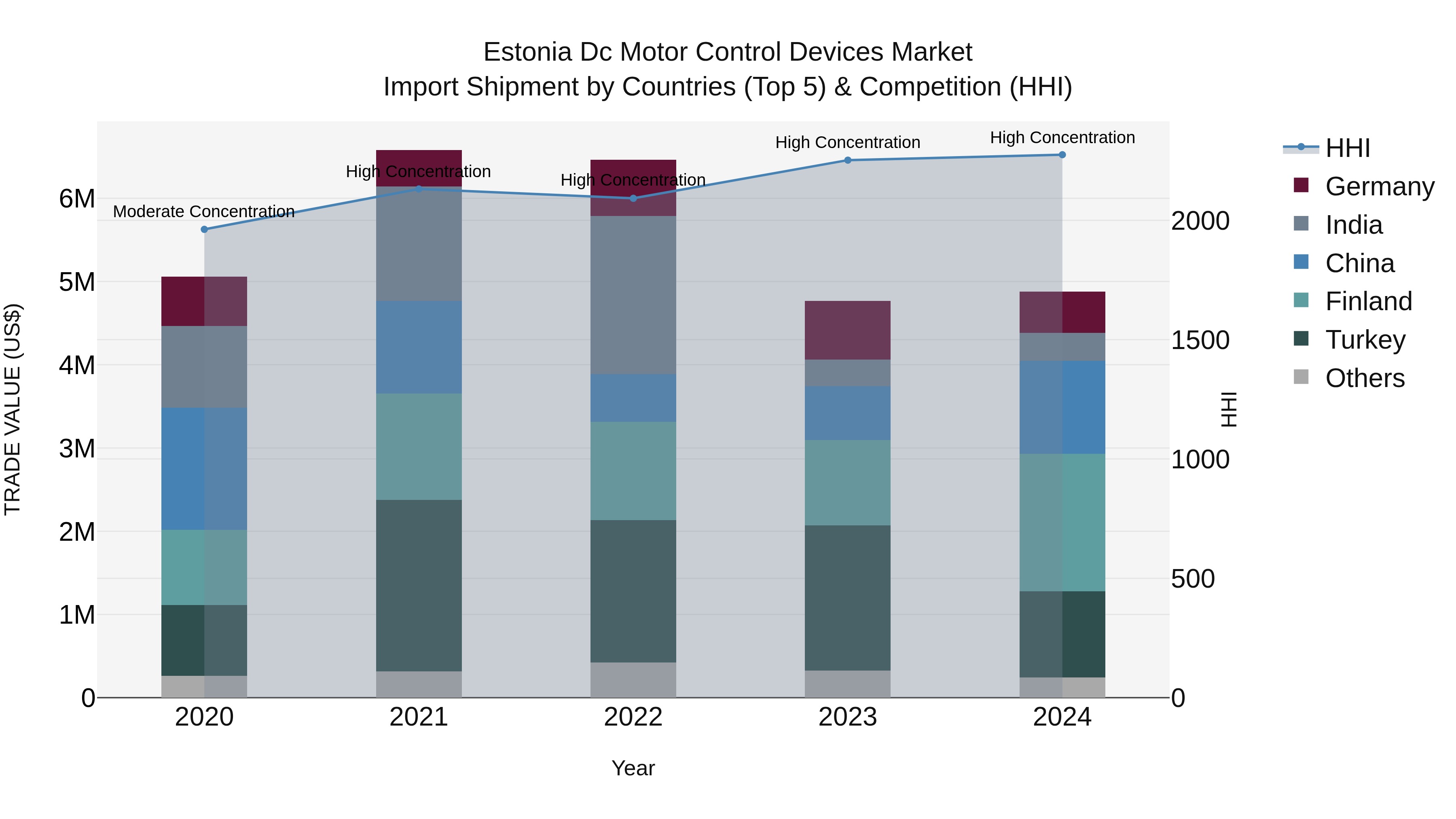 Estonia Dc Motor Control Devices Market Top 5 Importing Countries and Market Competition (HHI) Analysis