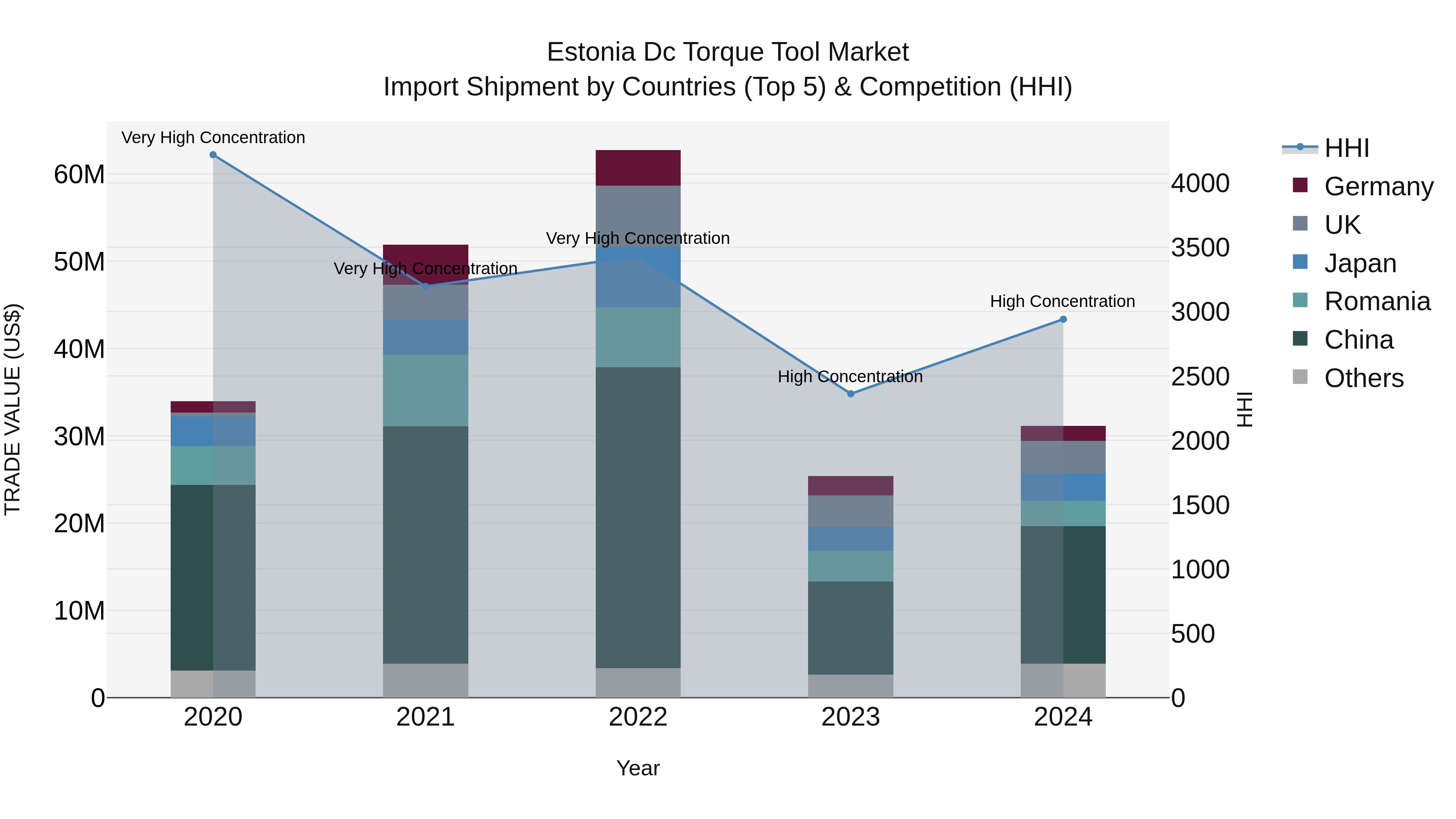 Estonia Dc Torque Tool Market Top 5 Importing Countries and Market Competition (HHI) Analysis