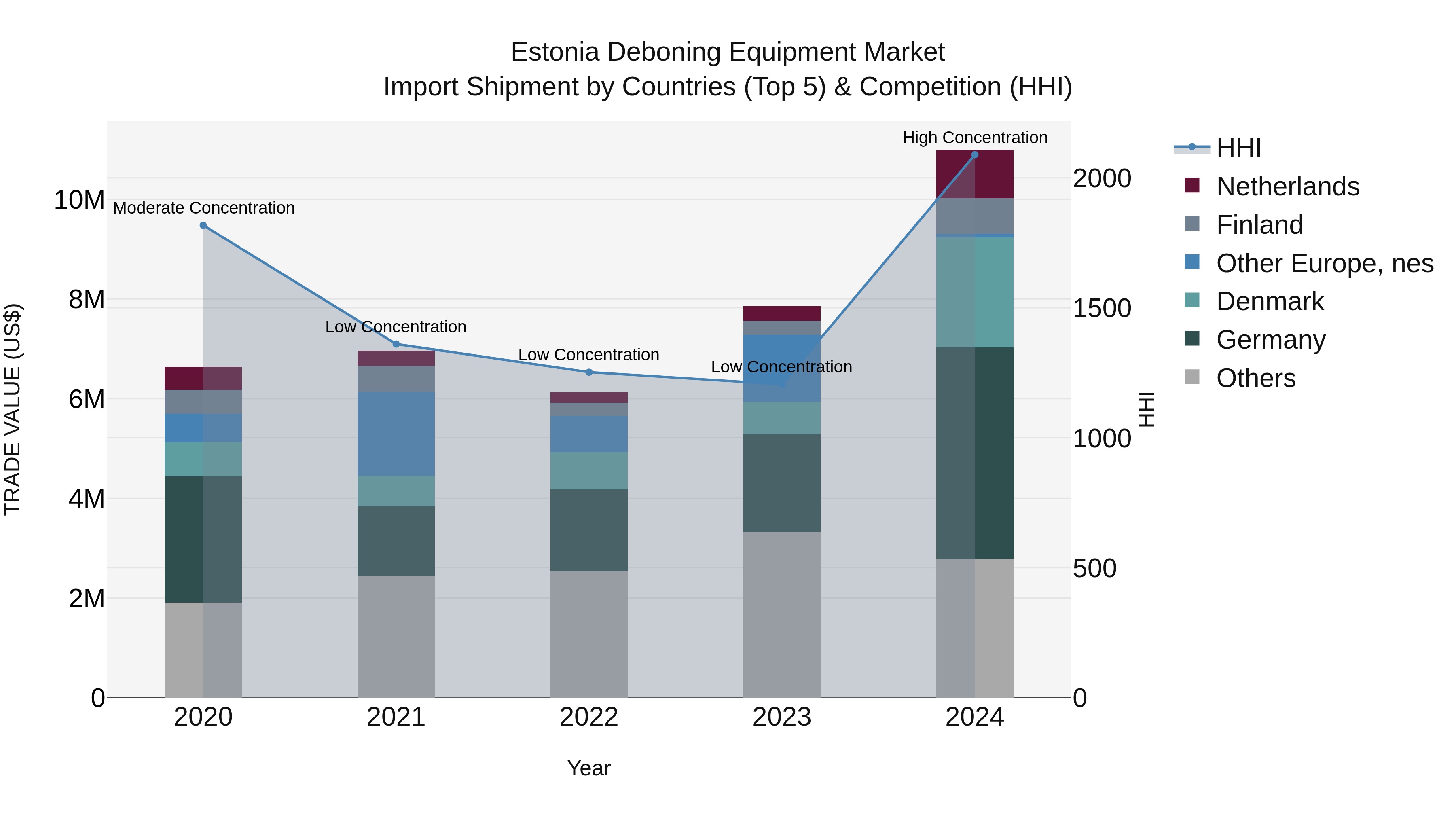 Estonia Deboning Equipment Market Top 5 Importing Countries and Market Competition (HHI) Analysis