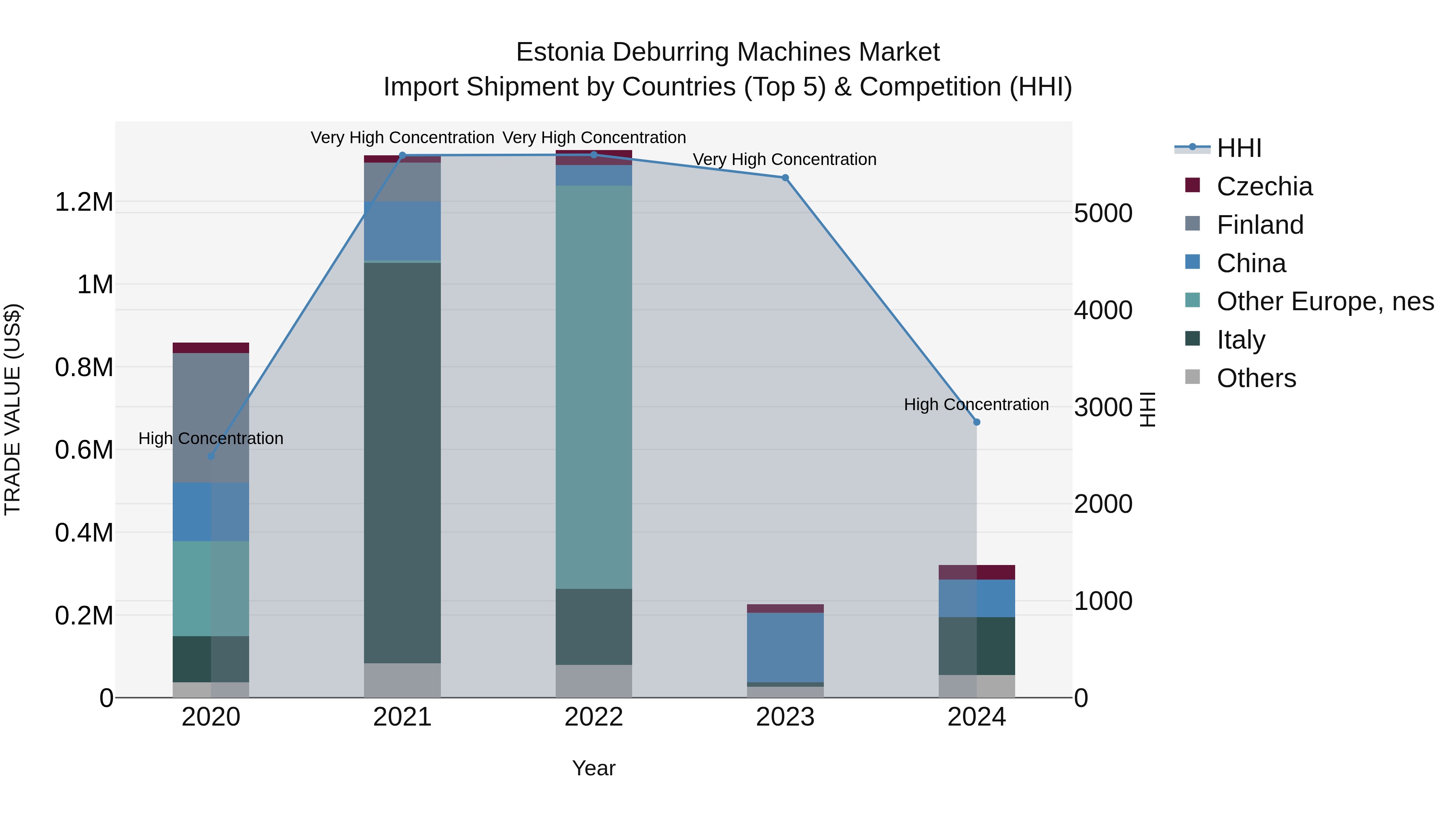 Estonia Deburring Machines Market Top 5 Importing Countries and Market Competition (HHI) Analysis