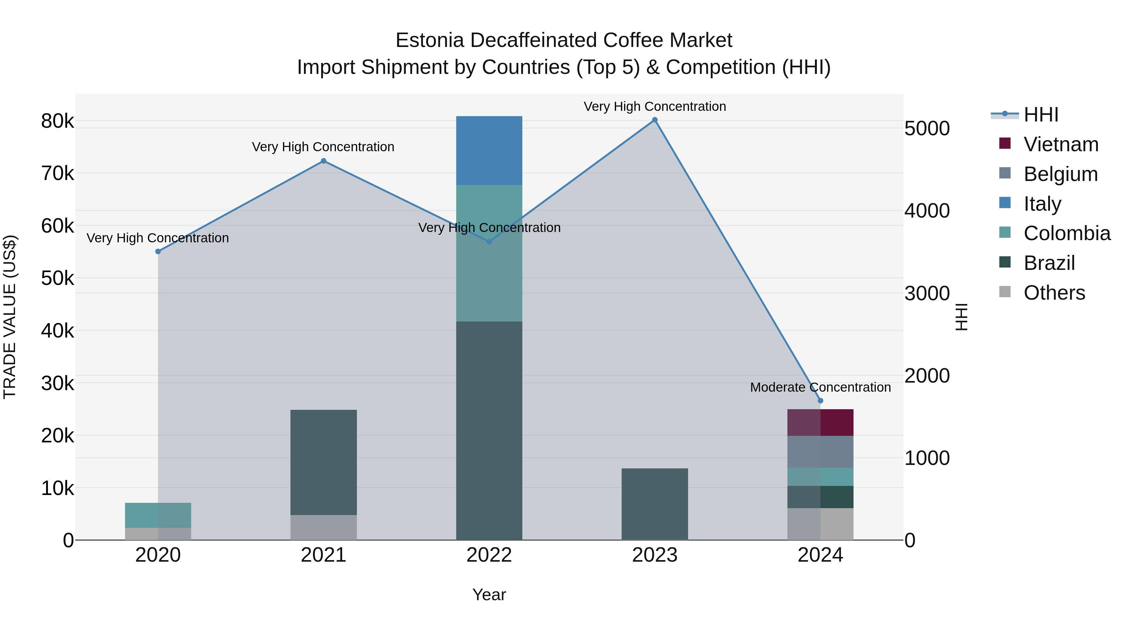 Estonia Decaffeinated Coffee Market Top 5 Importing Countries and Market Competition (HHI) Analysis