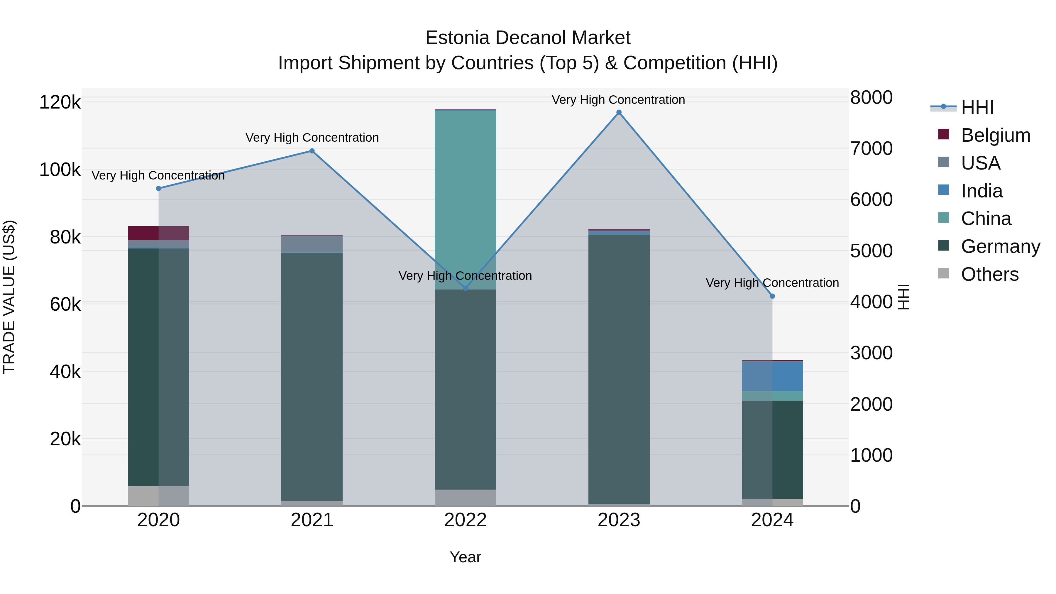 Estonia Decanol Market Top 5 Importing Countries and Market Competition (HHI) Analysis