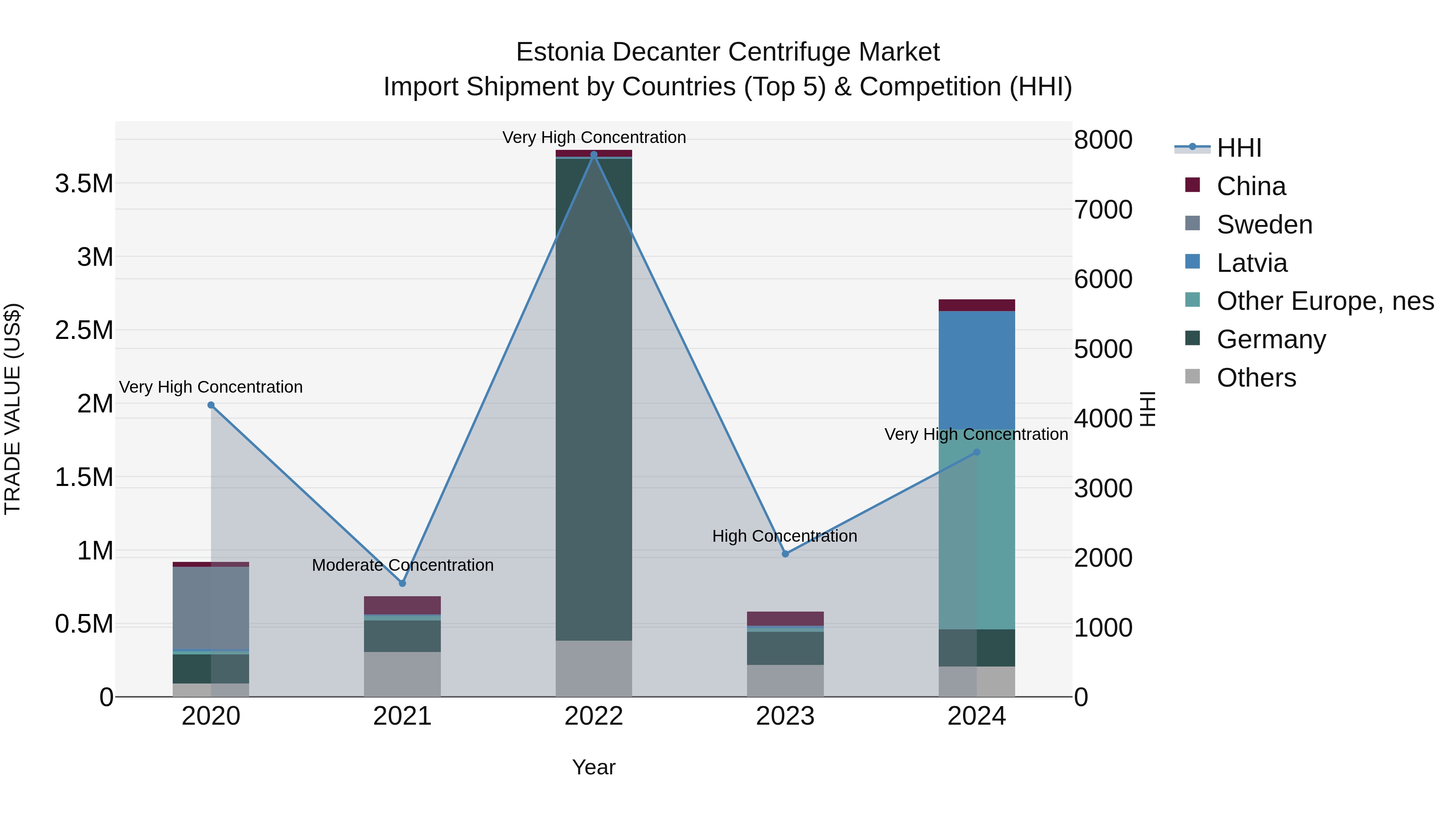 Estonia Decanter Centrifuge Market Top 5 Importing Countries and Market Competition (HHI) Analysis