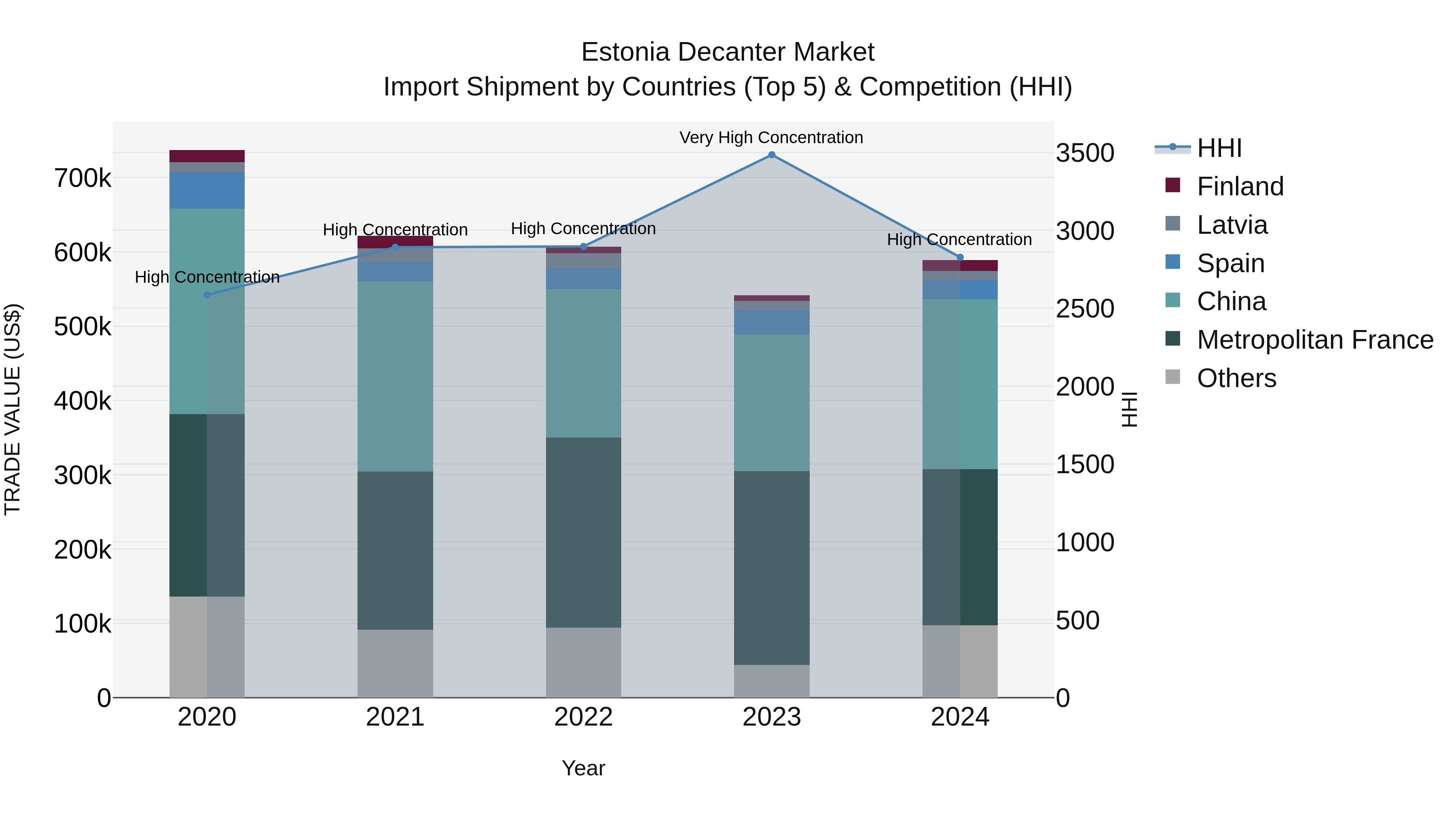 Estonia Decanter Market Top 5 Importing Countries and Market Competition (HHI) Analysis