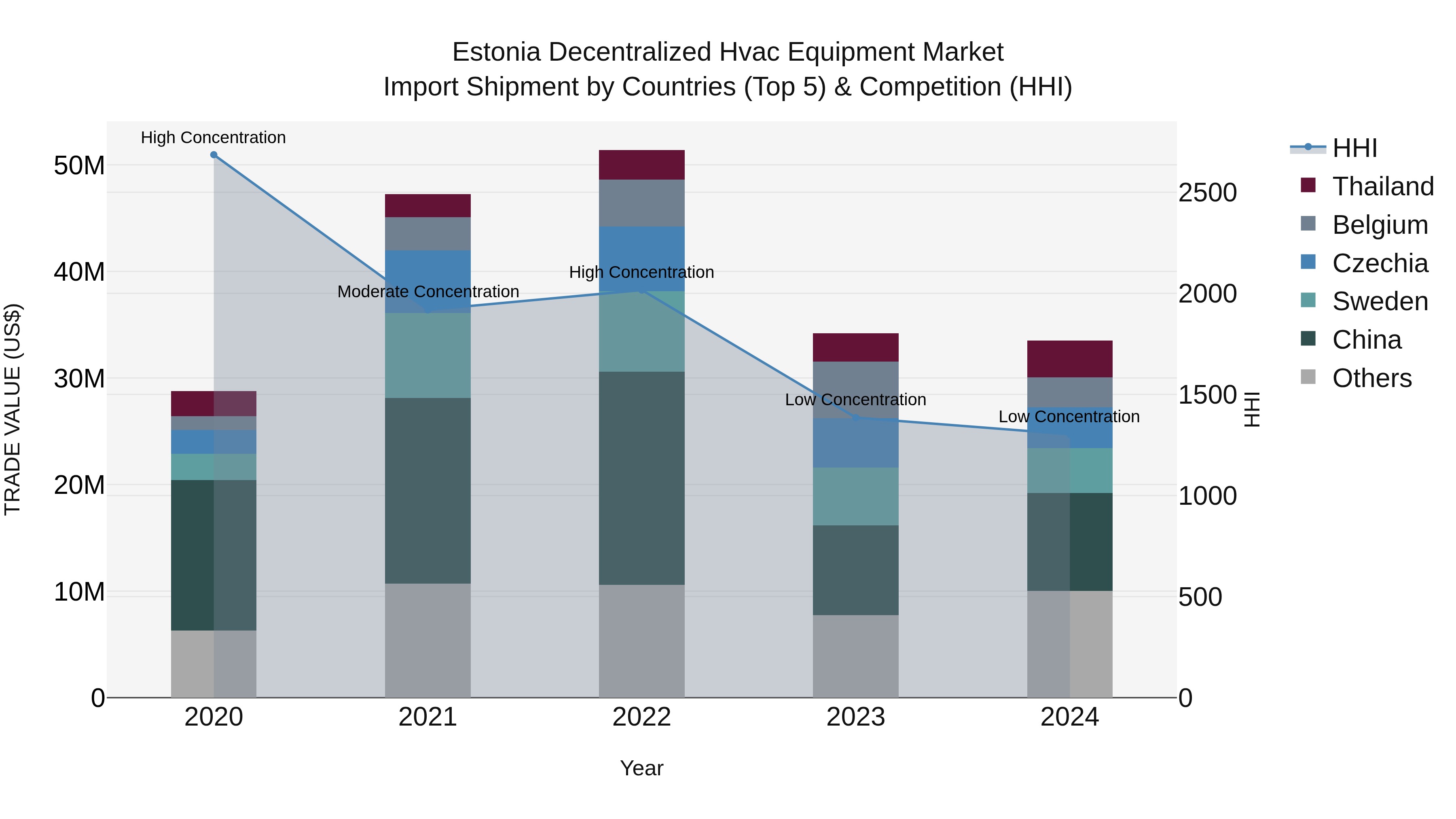 Estonia Decentralized Hvac Equipment Market Top 5 Importing Countries and Market Competition (HHI) Analysis
