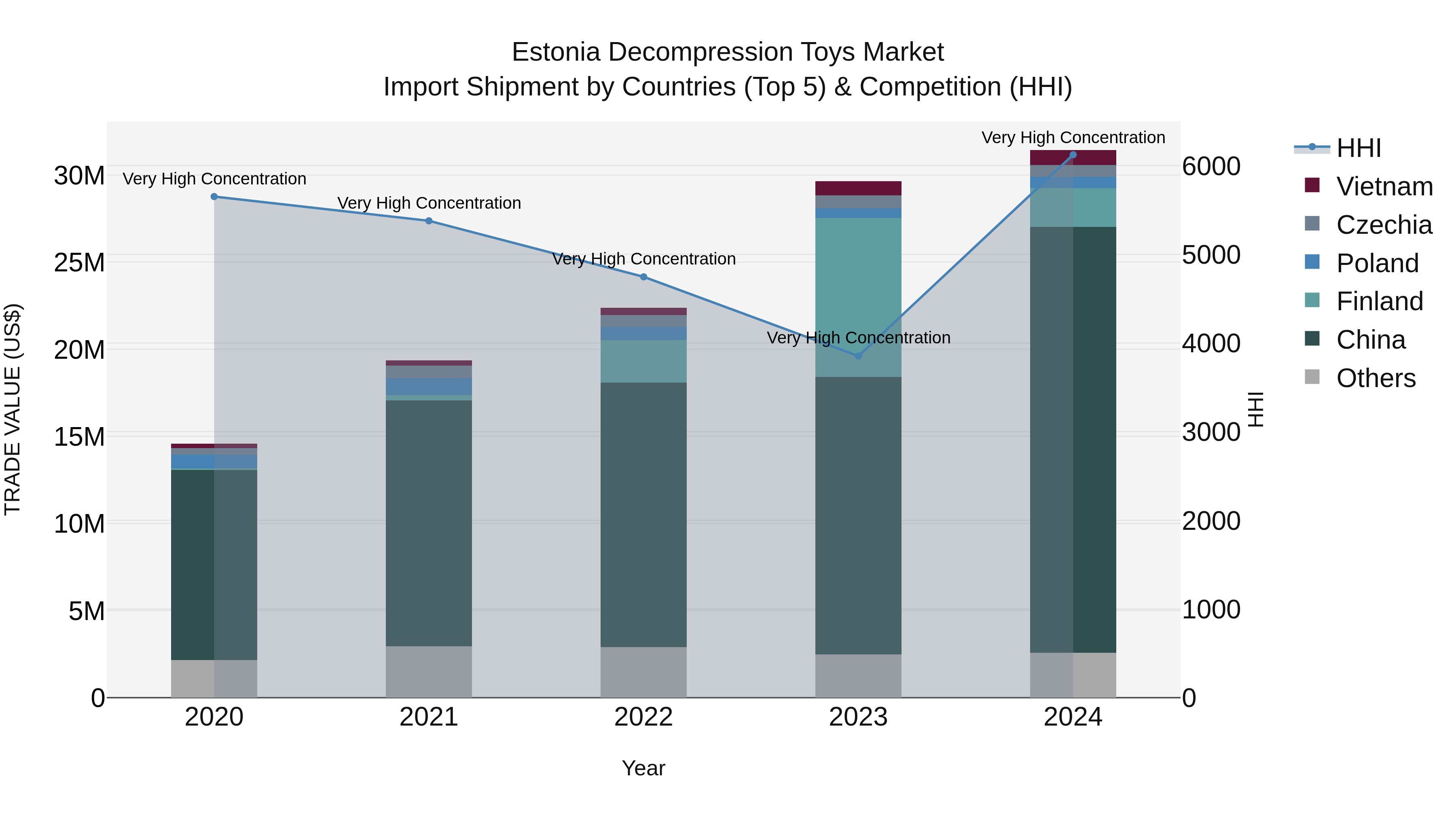 Estonia Decompression Toys Market Top 5 Importing Countries and Market Competition (HHI) Analysis