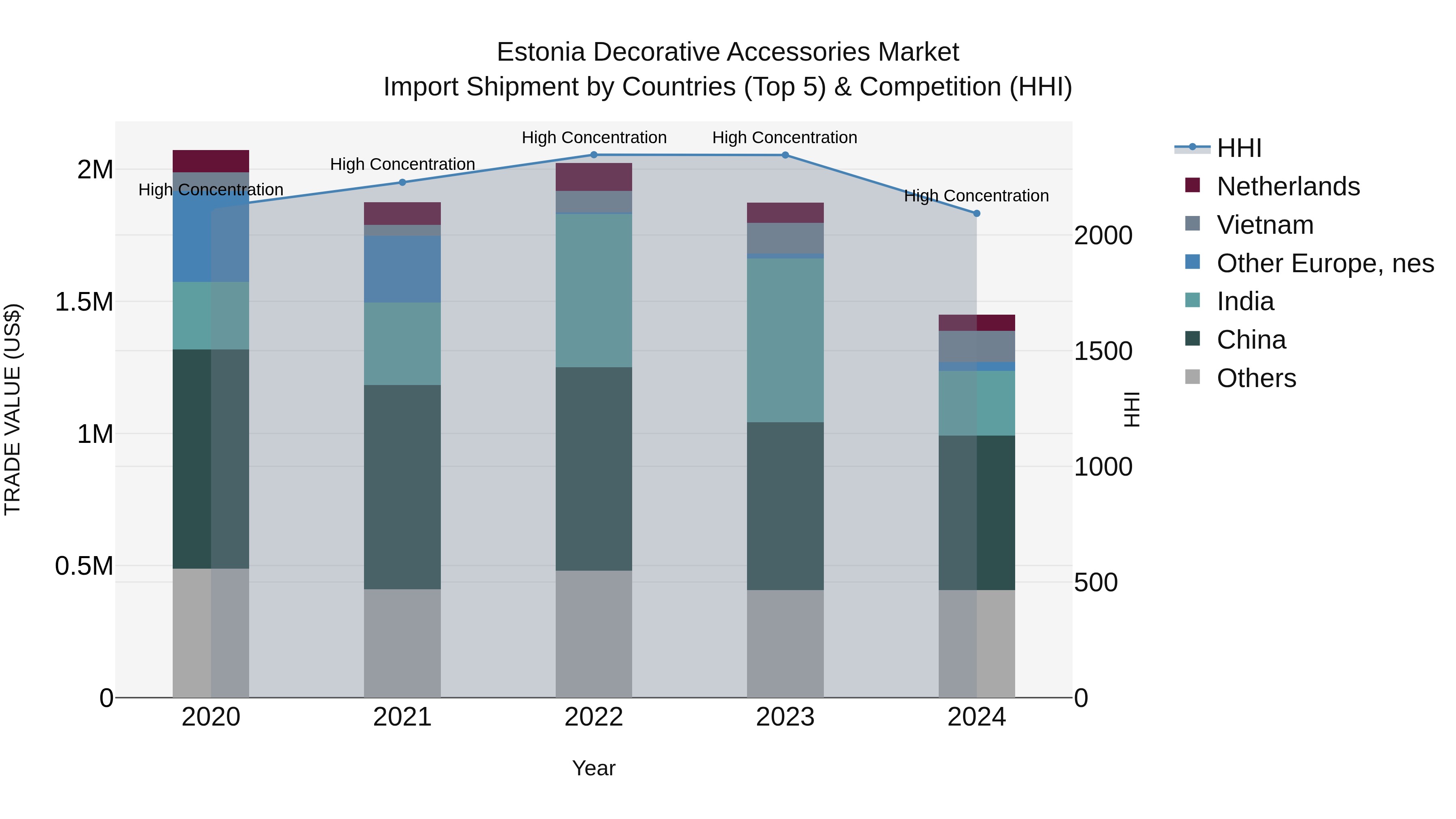 Estonia Decorative Accessories Market Top 5 Importing Countries and Market Competition (HHI) Analysis