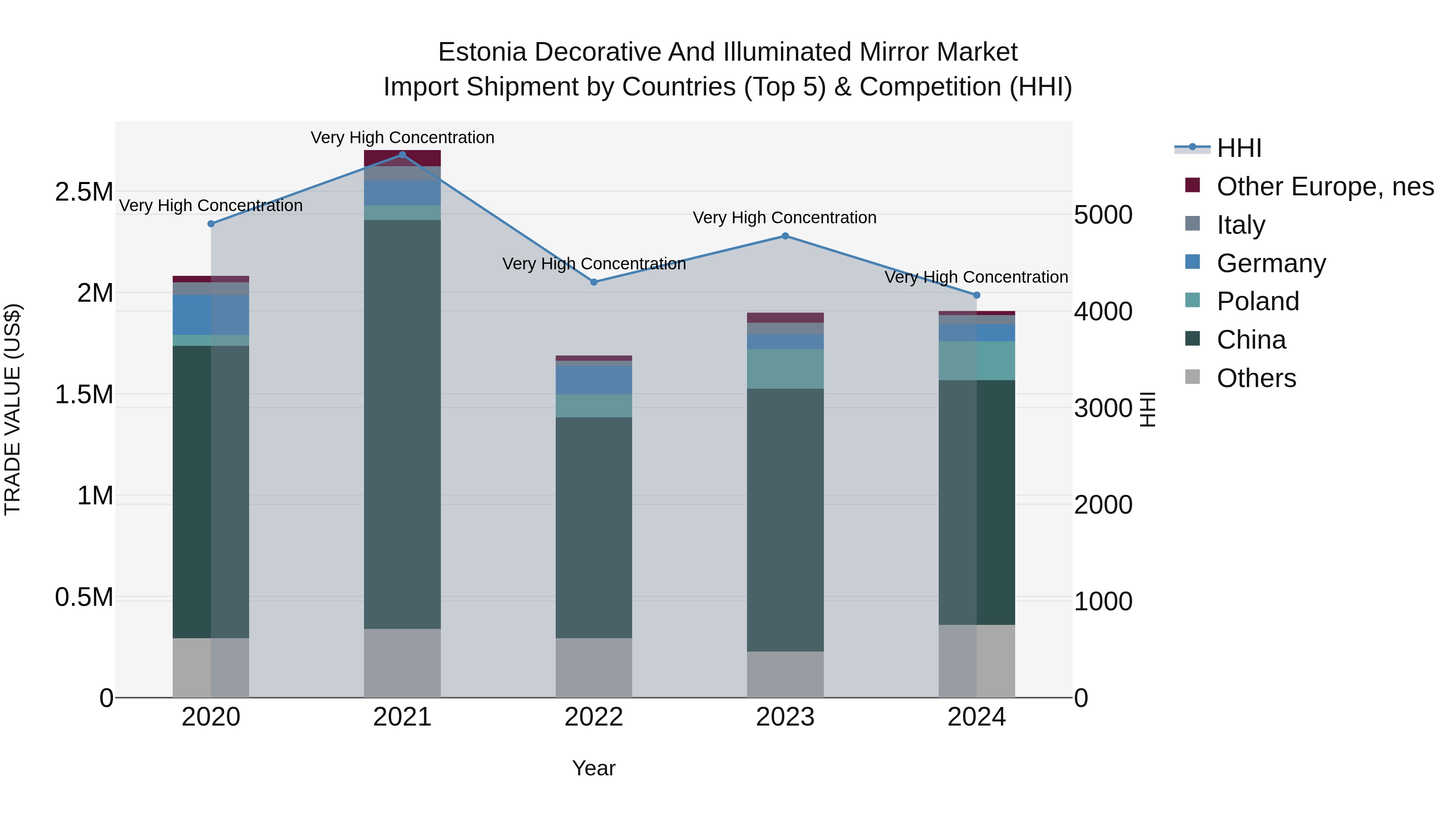 Estonia Decorative and Illuminated Mirror Market Top 5 Importing Countries and Market Competition (HHI) Analysis