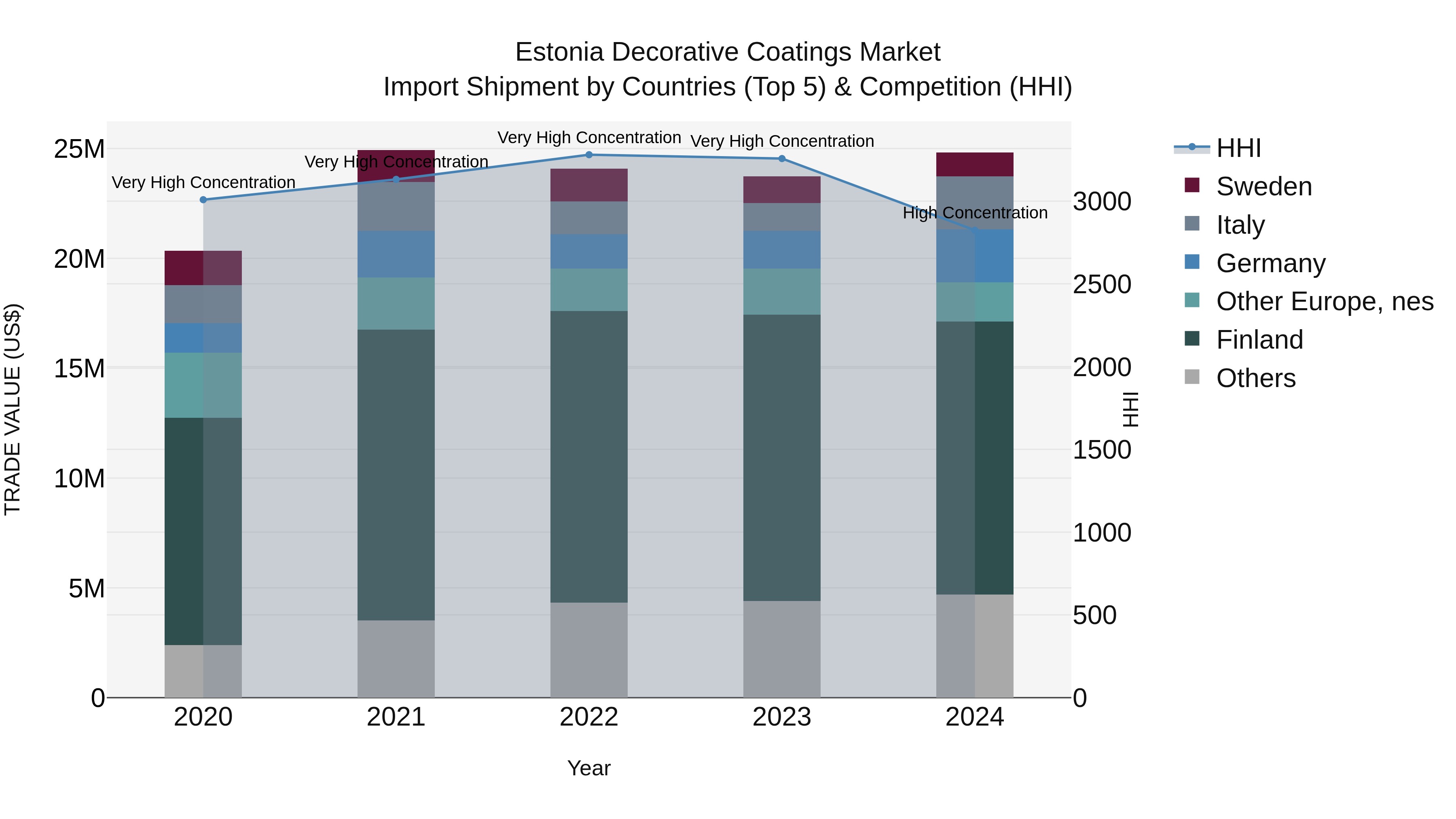Estonia Decorative Coatings Market Top 5 Importing Countries and Market Competition (HHI) Analysis