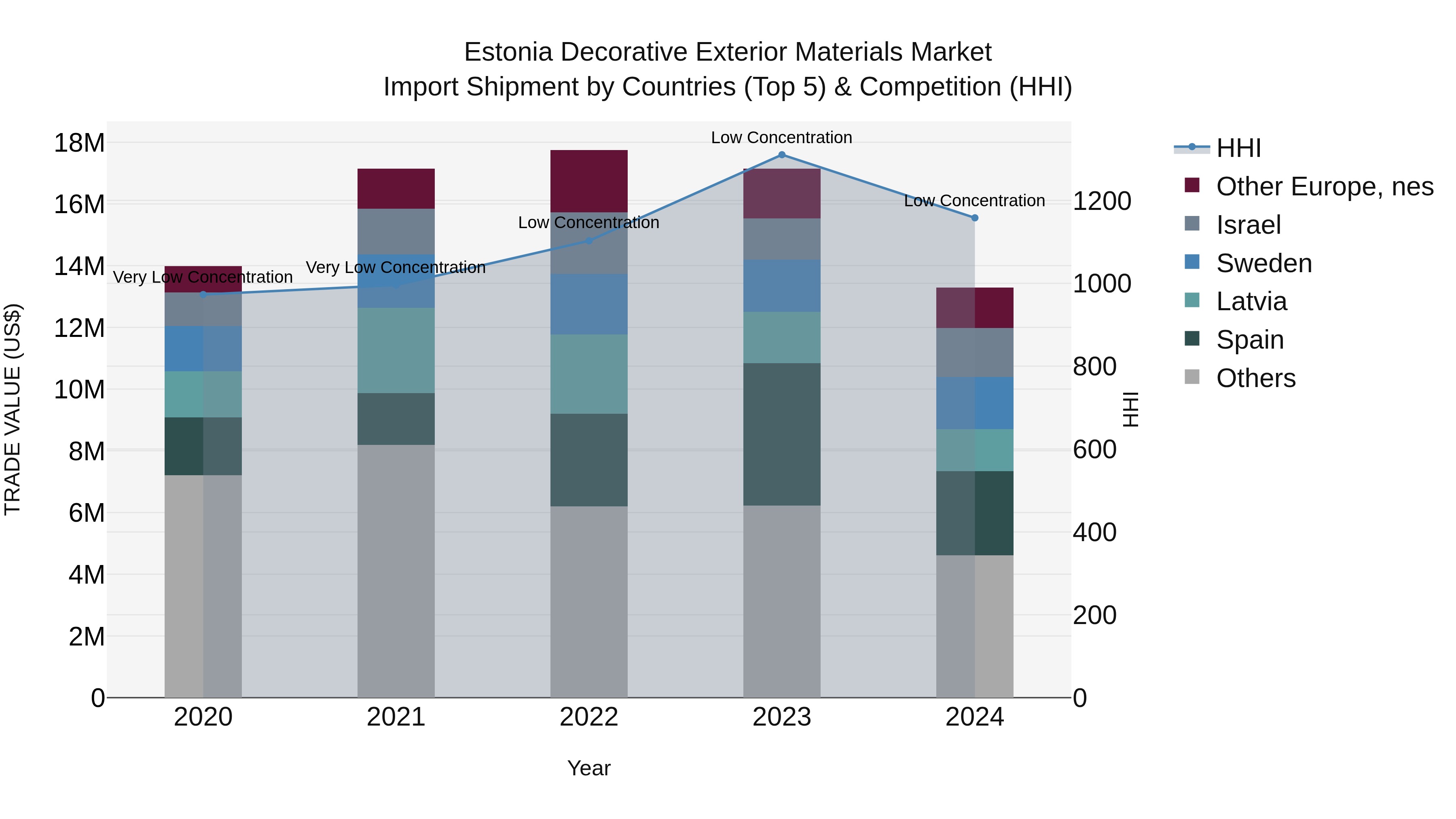 Estonia Decorative Exterior Materials Market Top 5 Importing Countries and Market Competition (HHI) Analysis