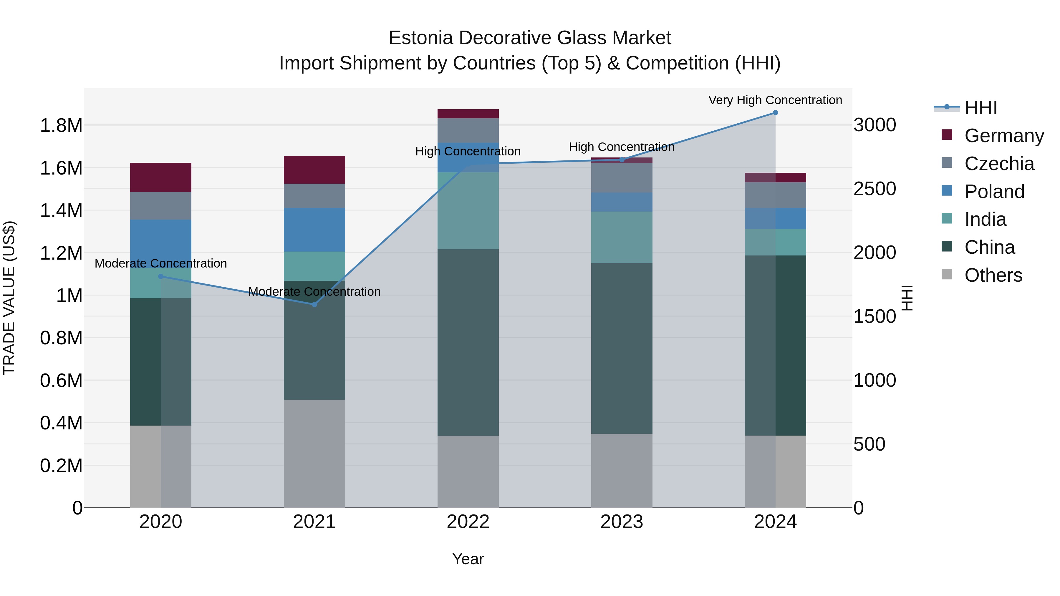 Estonia Decorative Glass Market Top 5 Importing Countries and Market Competition (HHI) Analysis