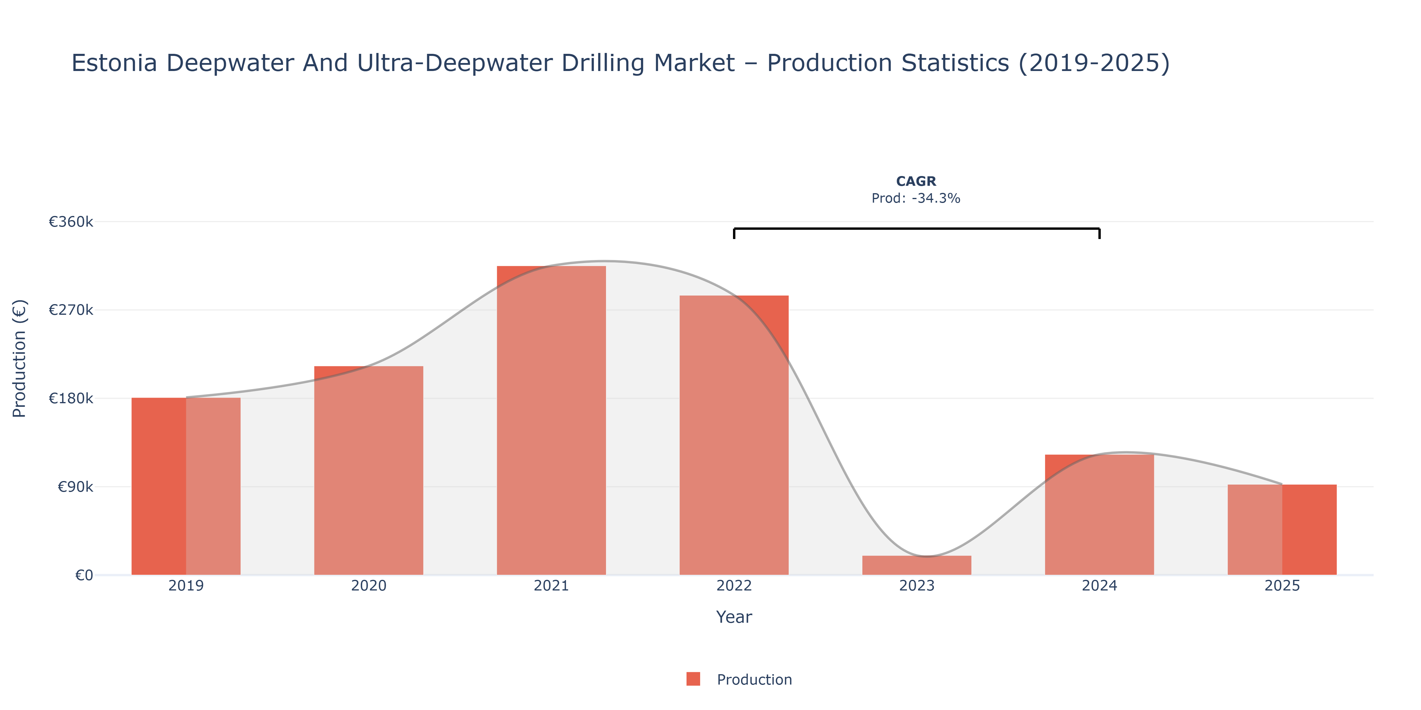 Estonia Deepwater And Ultra-Deepwater Drilling - Market Production Statistics (2019-2025)