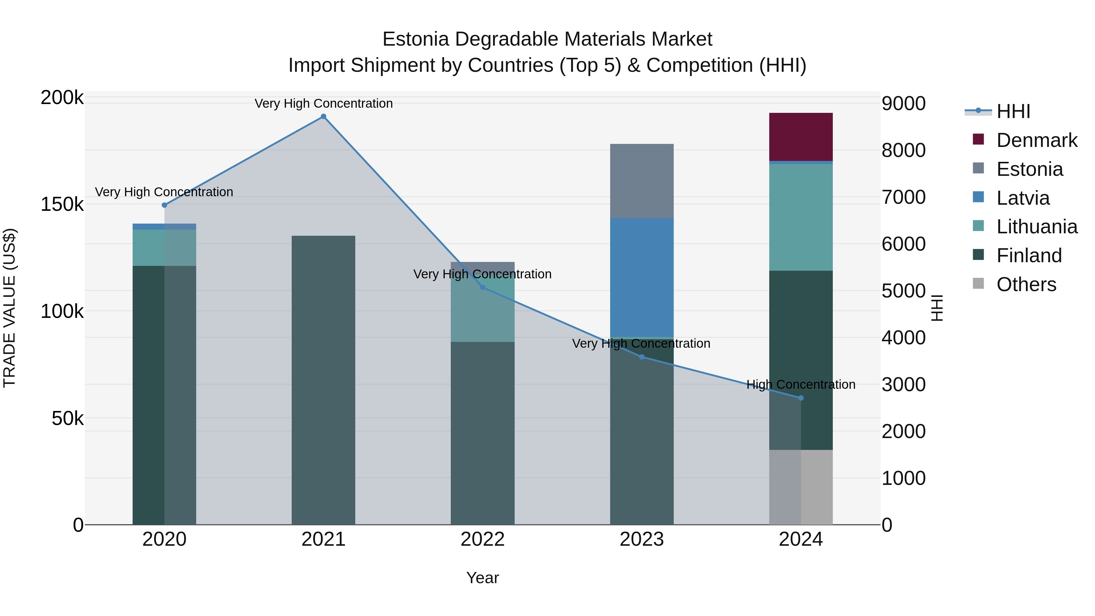 Estonia Degradable Materials Market Top 5 Importing Countries and Market Competition (HHI) Analysis