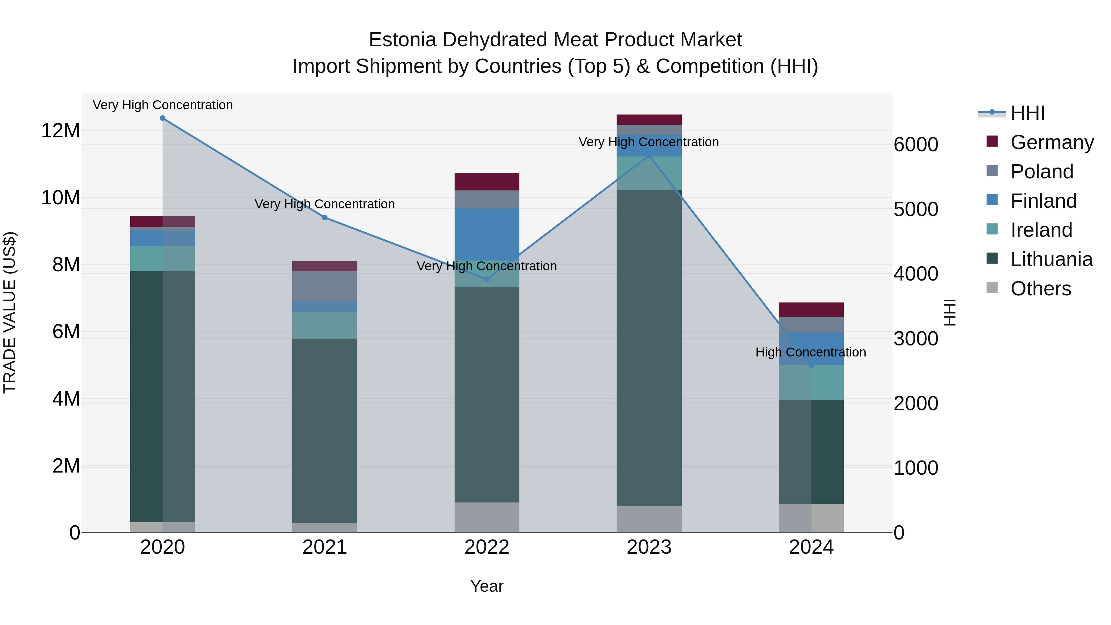 Estonia Dehydrated Meat Product Market Top 5 Importing Countries and Market Competition (HHI) Analysis