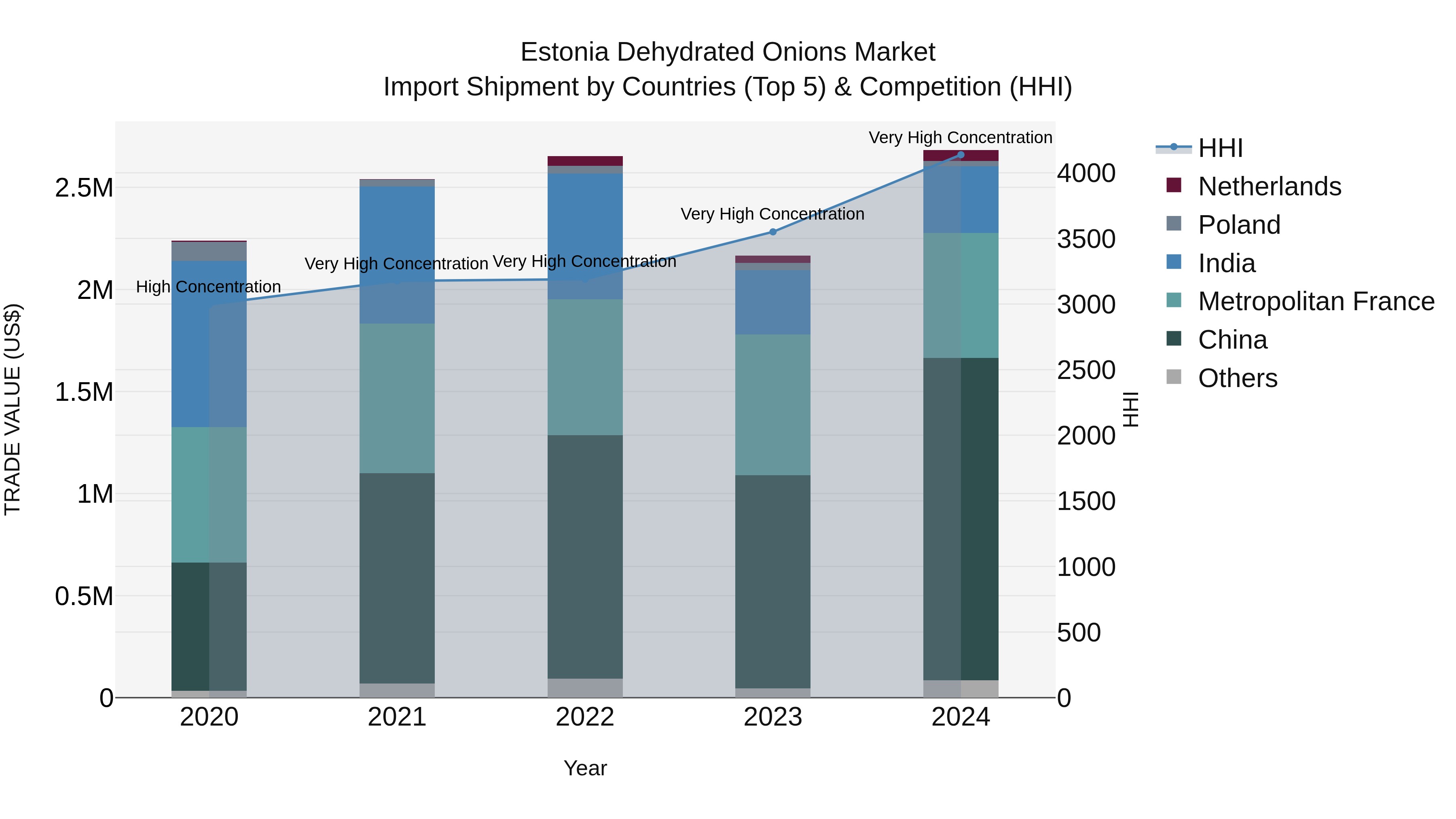Estonia Dehydrated Onions Market Top 5 Importing Countries and Market Competition (HHI) Analysis