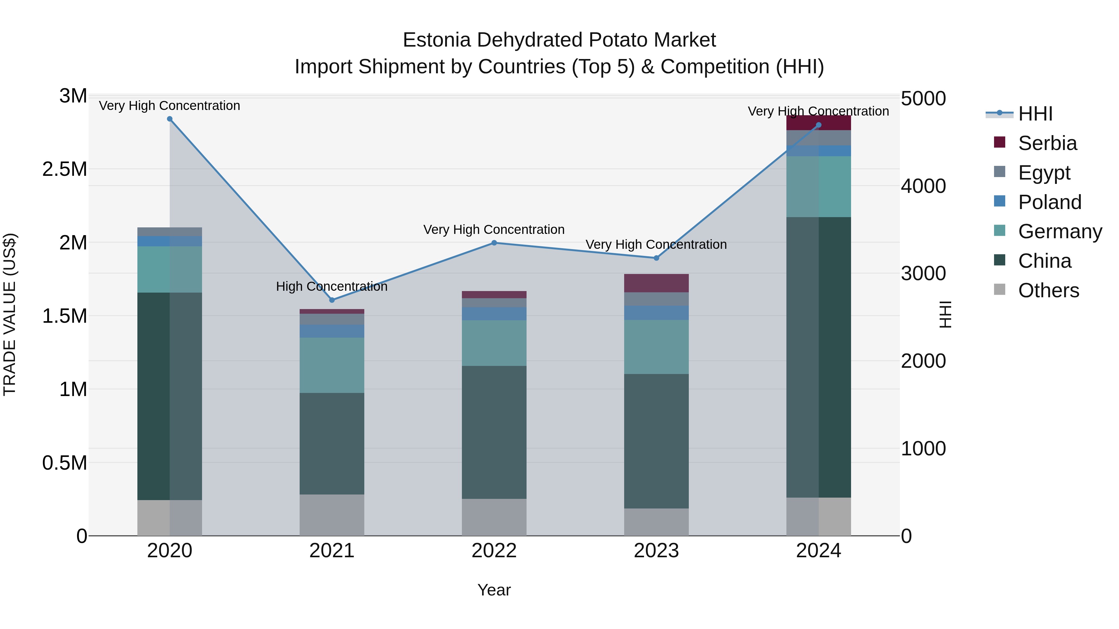 Estonia Dehydrated Potato Market Top 5 Importing Countries and Market Competition (HHI) Analysis