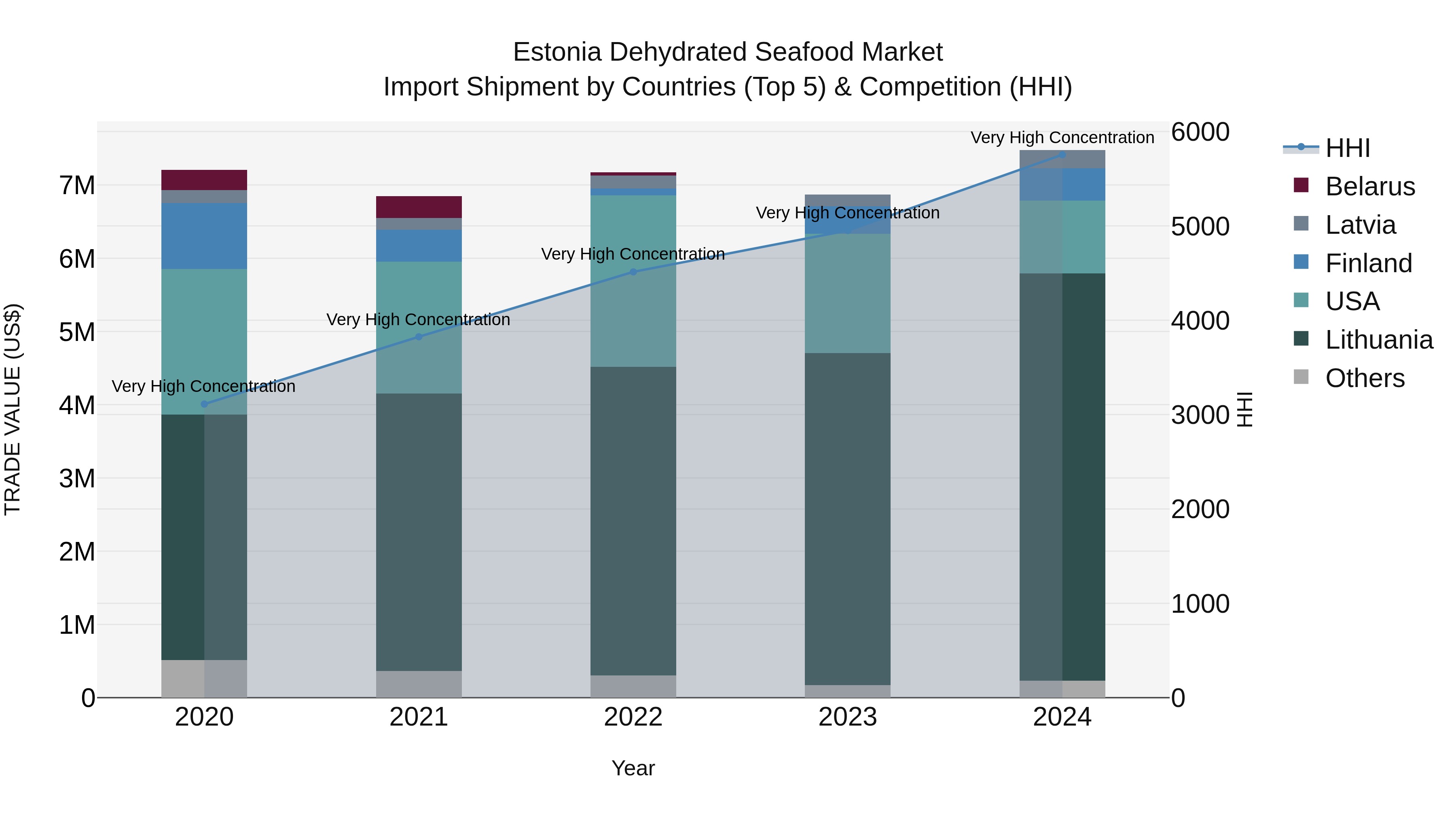 Estonia Dehydrated Seafood Market Top 5 Importing Countries and Market Competition (HHI) Analysis