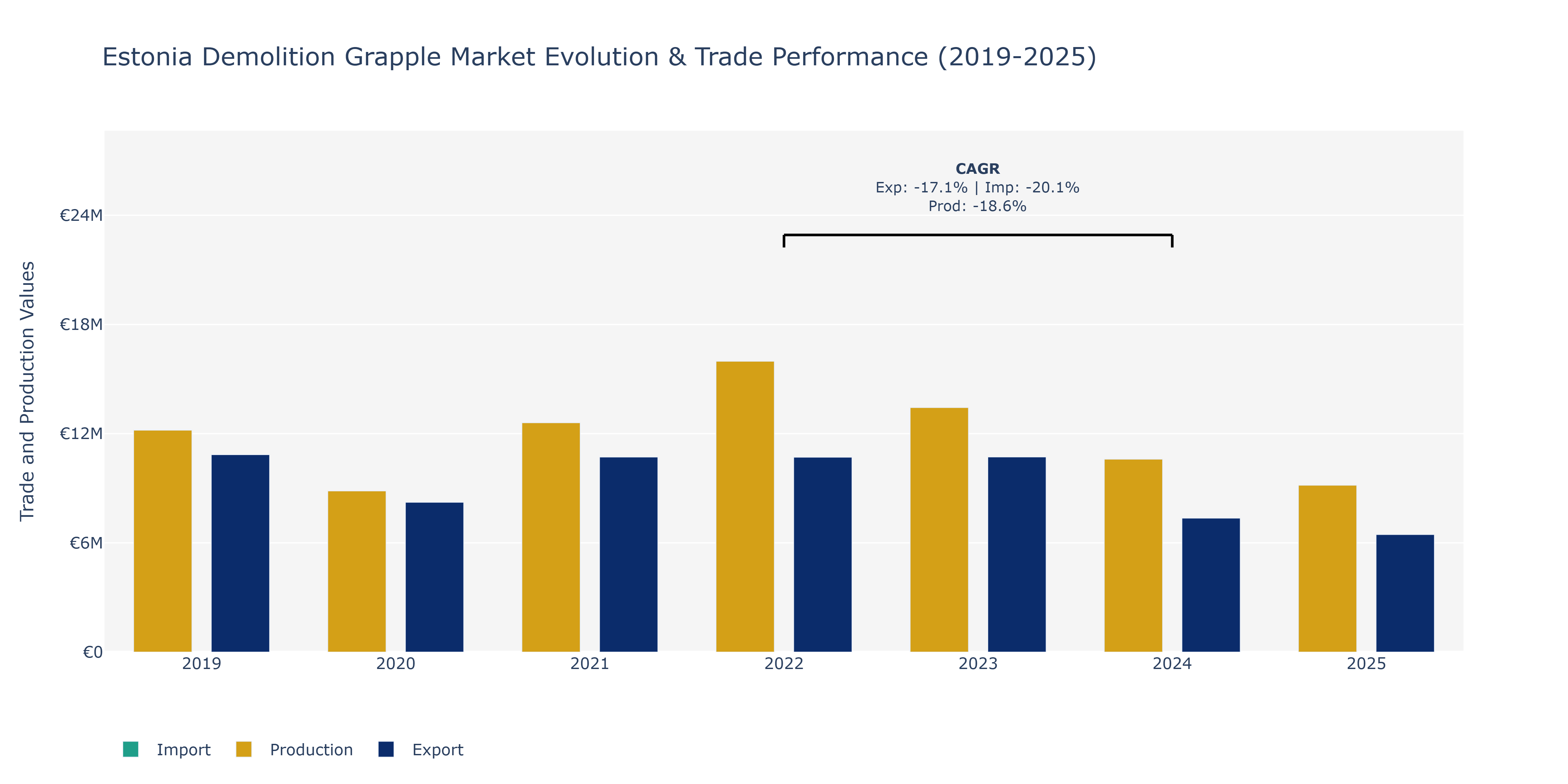 Estonia Demolition Grapple Market: Production & Trade Performance (2019-2025)