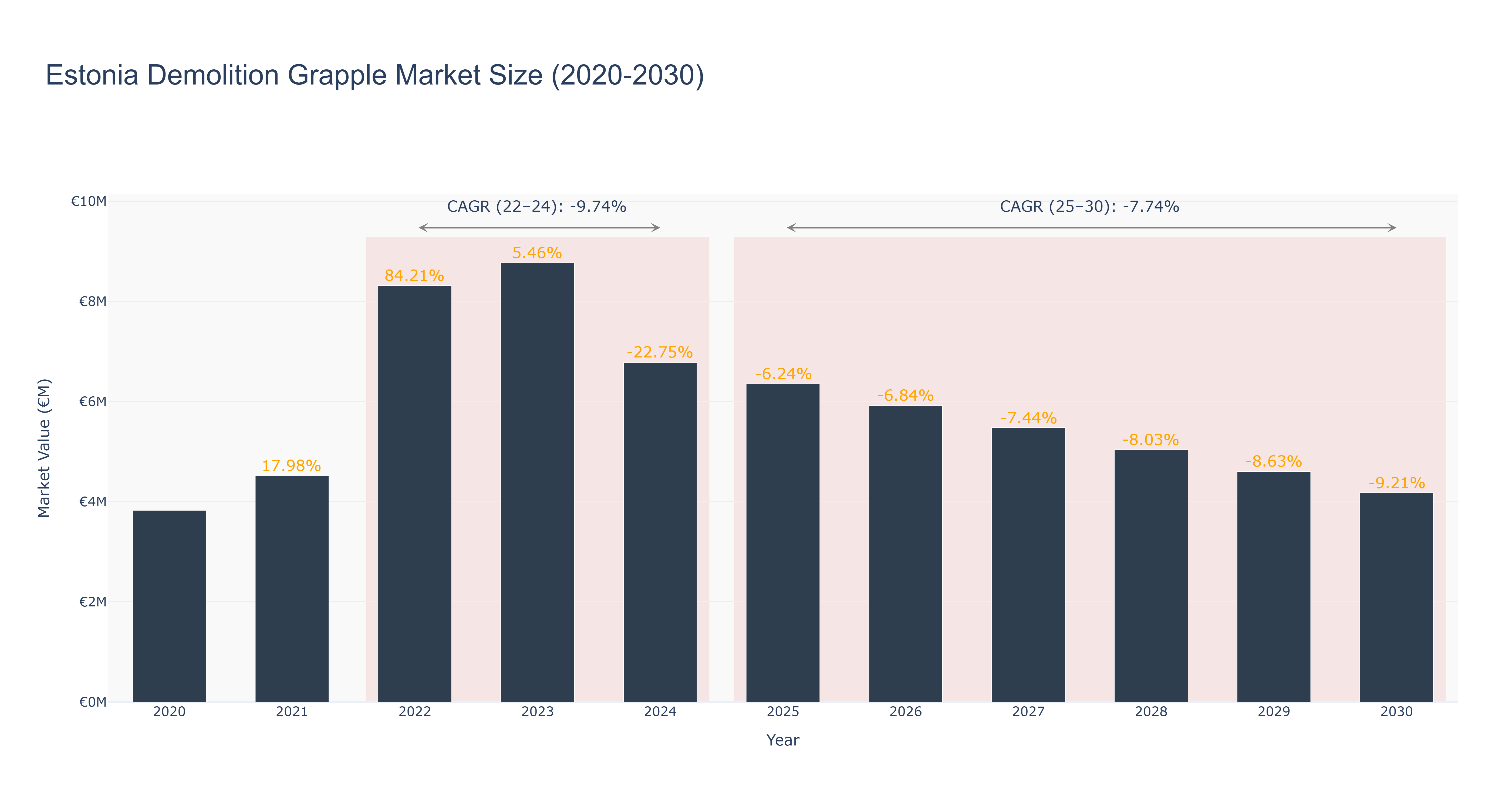 Estonia Demolition Grapple Market Size (2020-2030)
