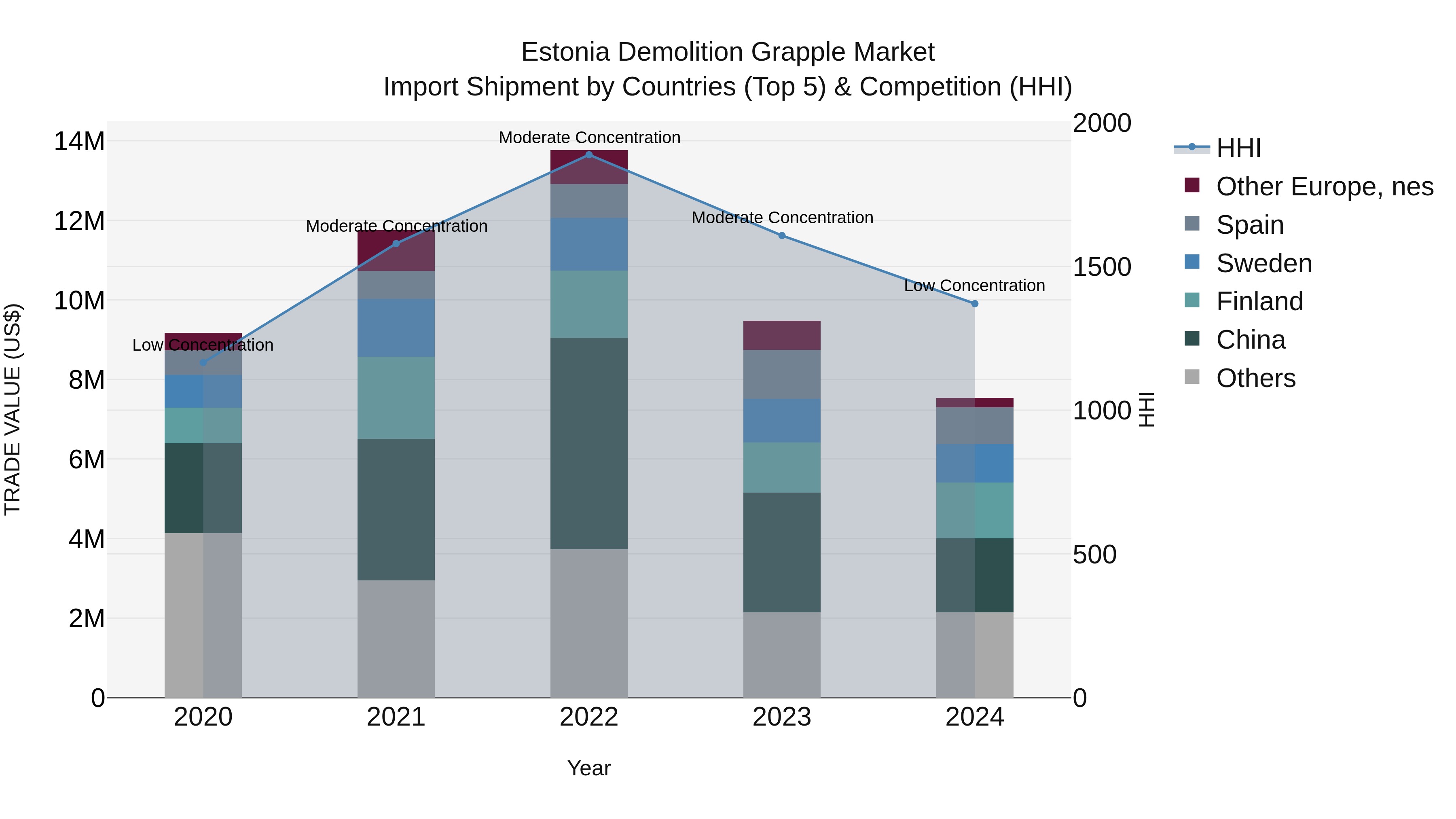Estonia Demolition Grapple Market Top 5 Importing Countries and Market Competition (HHI) Analysis