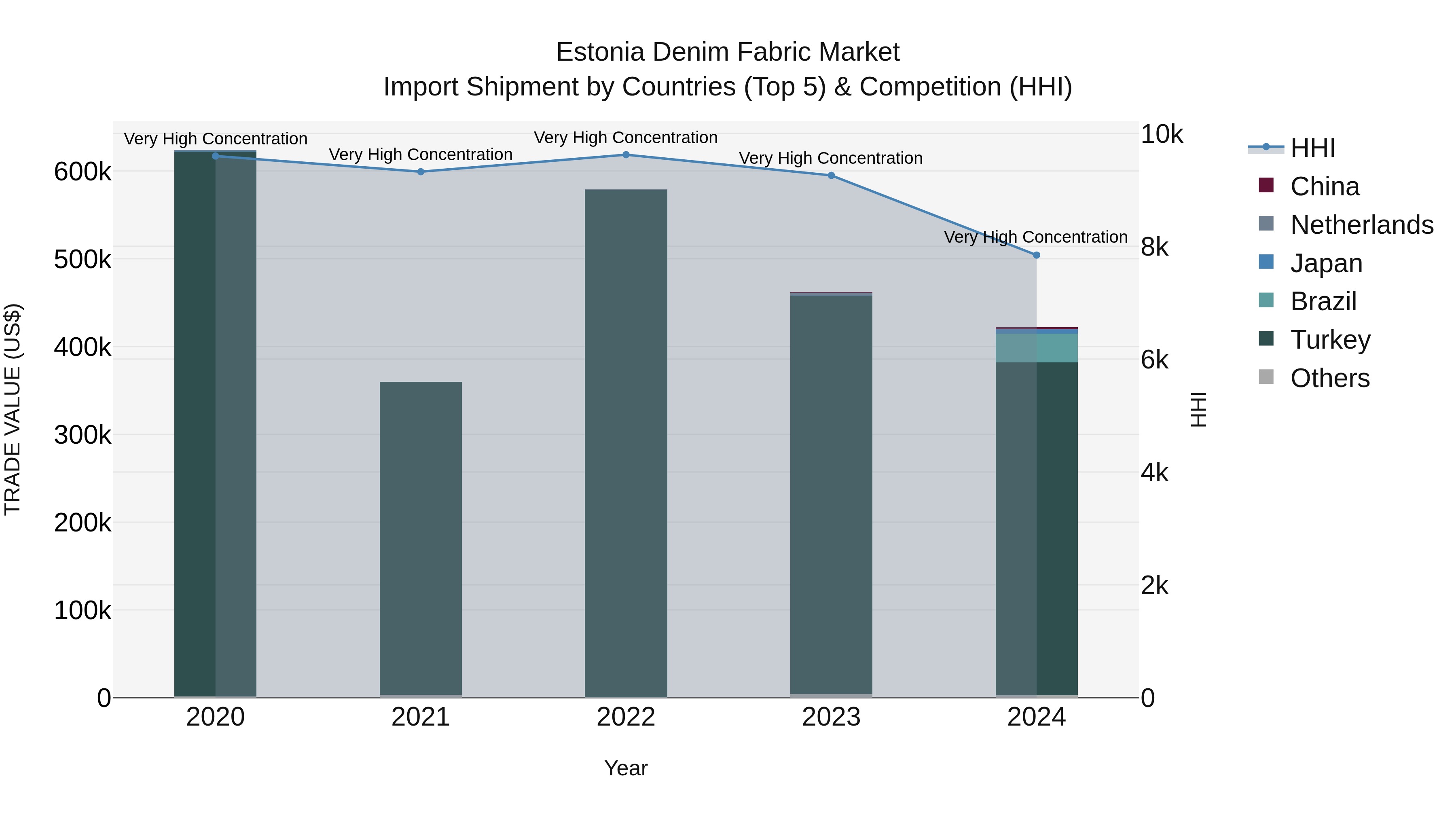 Estonia Denim Fabric Market Top 5 Importing Countries and Market Competition (HHI) Analysis