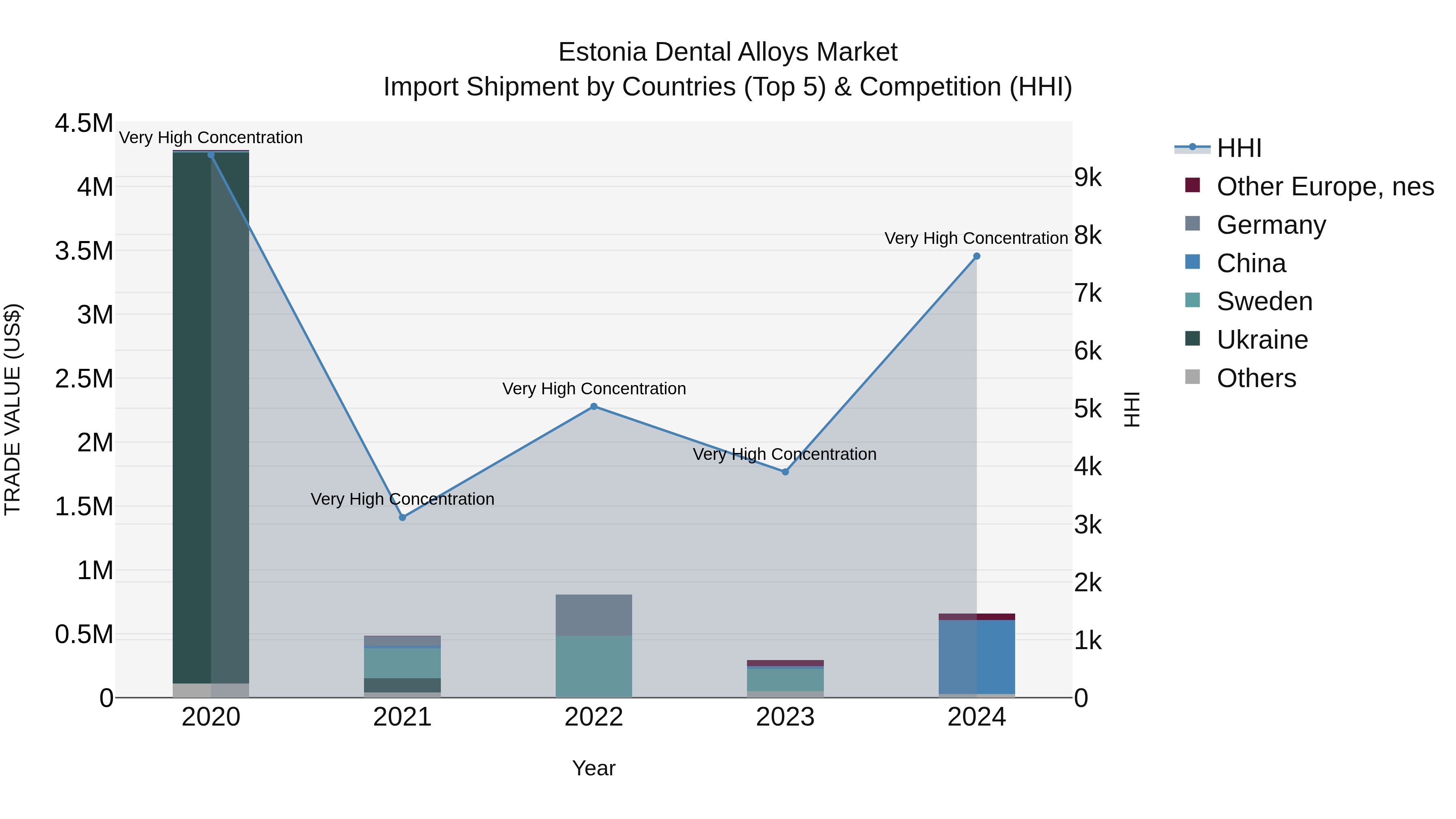 Estonia Dental Alloys Market Top 5 Importing Countries and Market Competition (HHI) Analysis