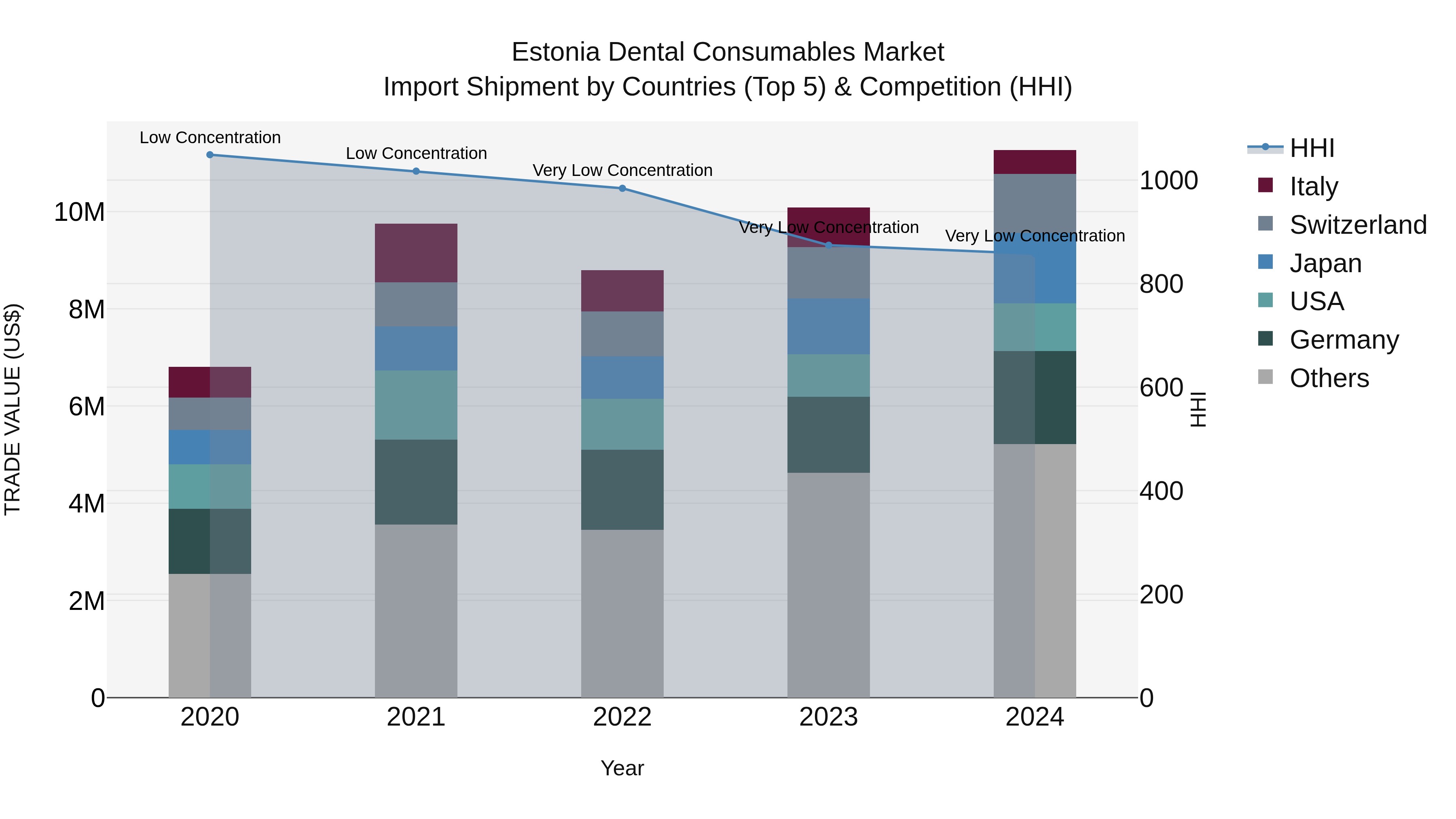 Estonia Dental Consumables Market Top 5 Importing Countries and Market Competition (HHI) Analysis